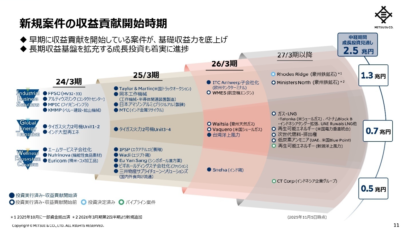 新規案件の収益貢献