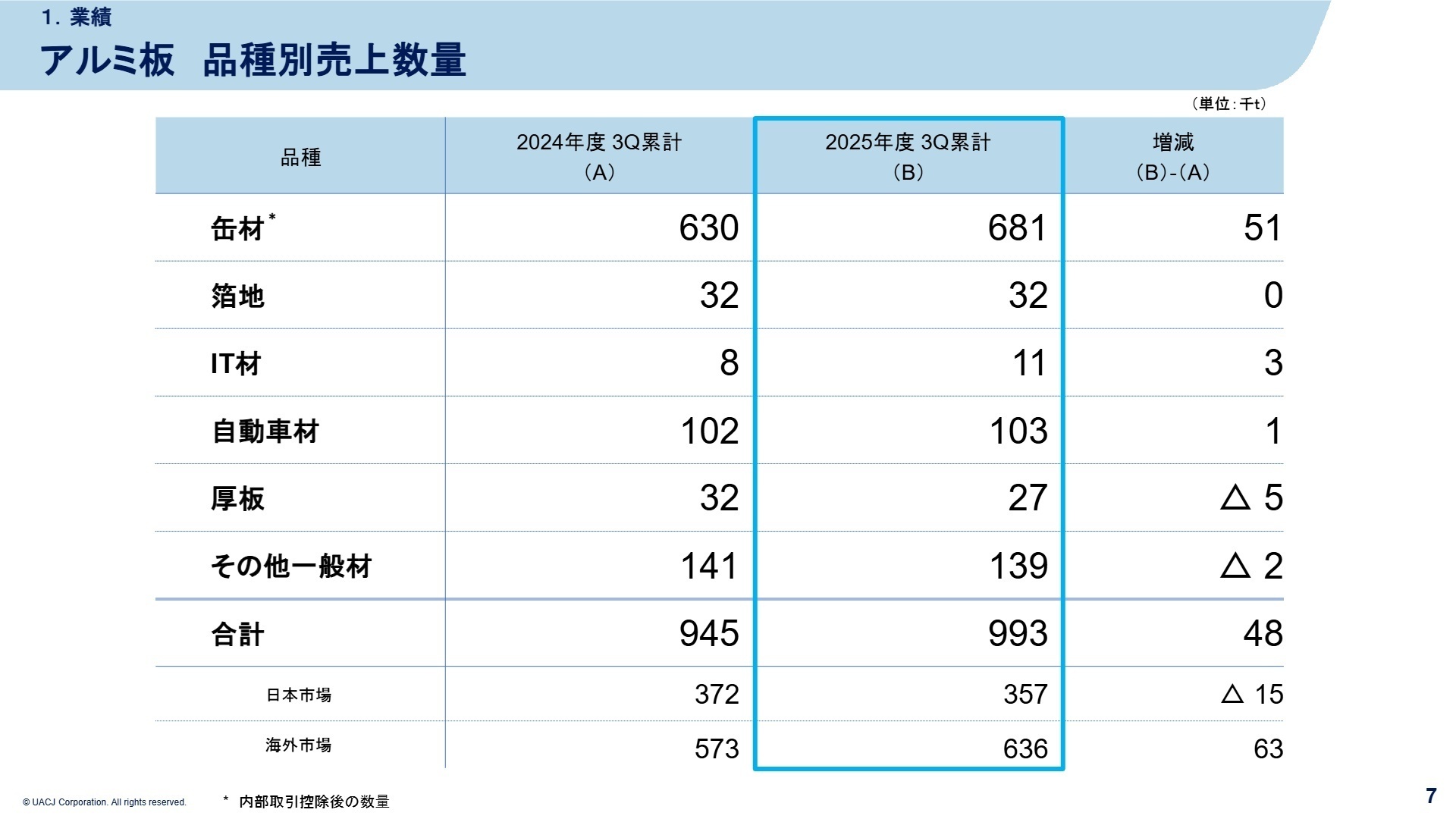アルミ板 品種別売上数量