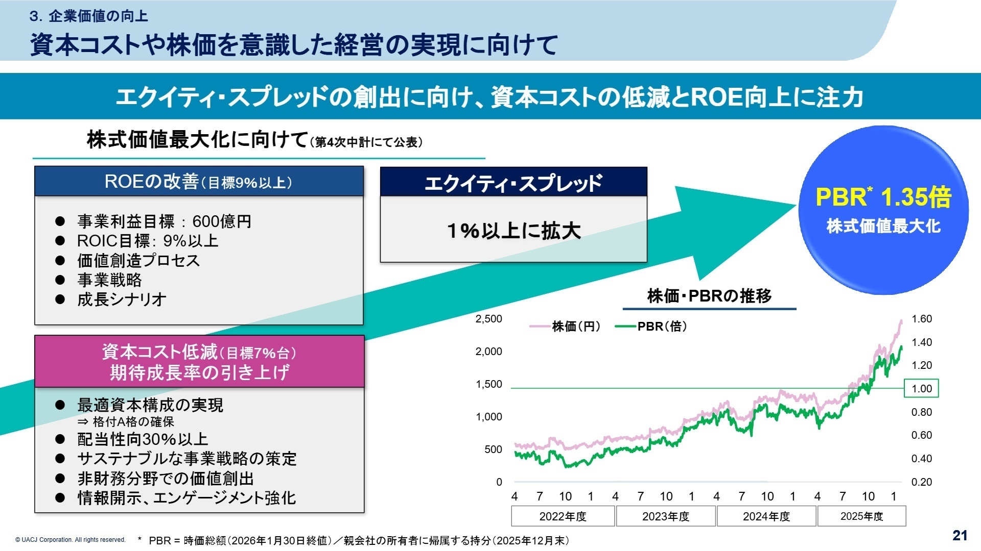 株式価値最大化に向けて