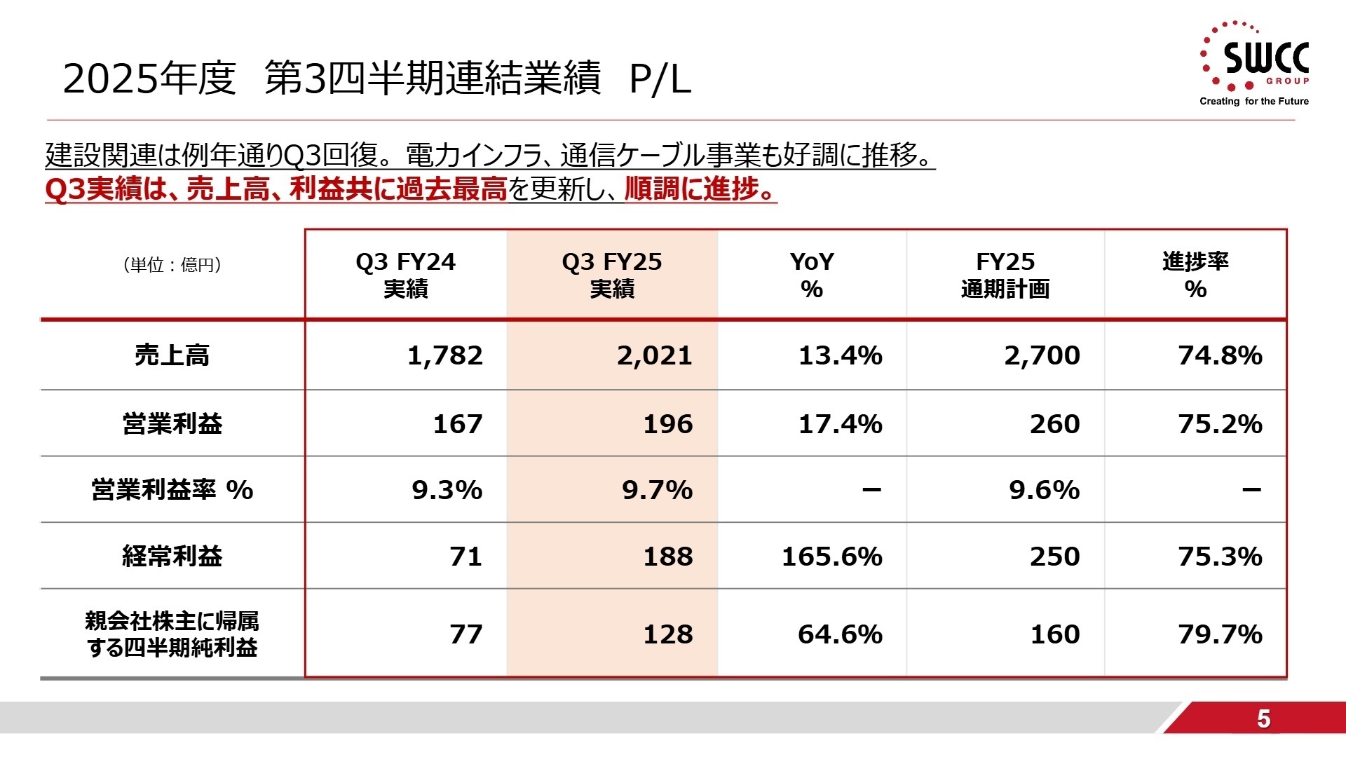 2025年度第3四半期連結業績