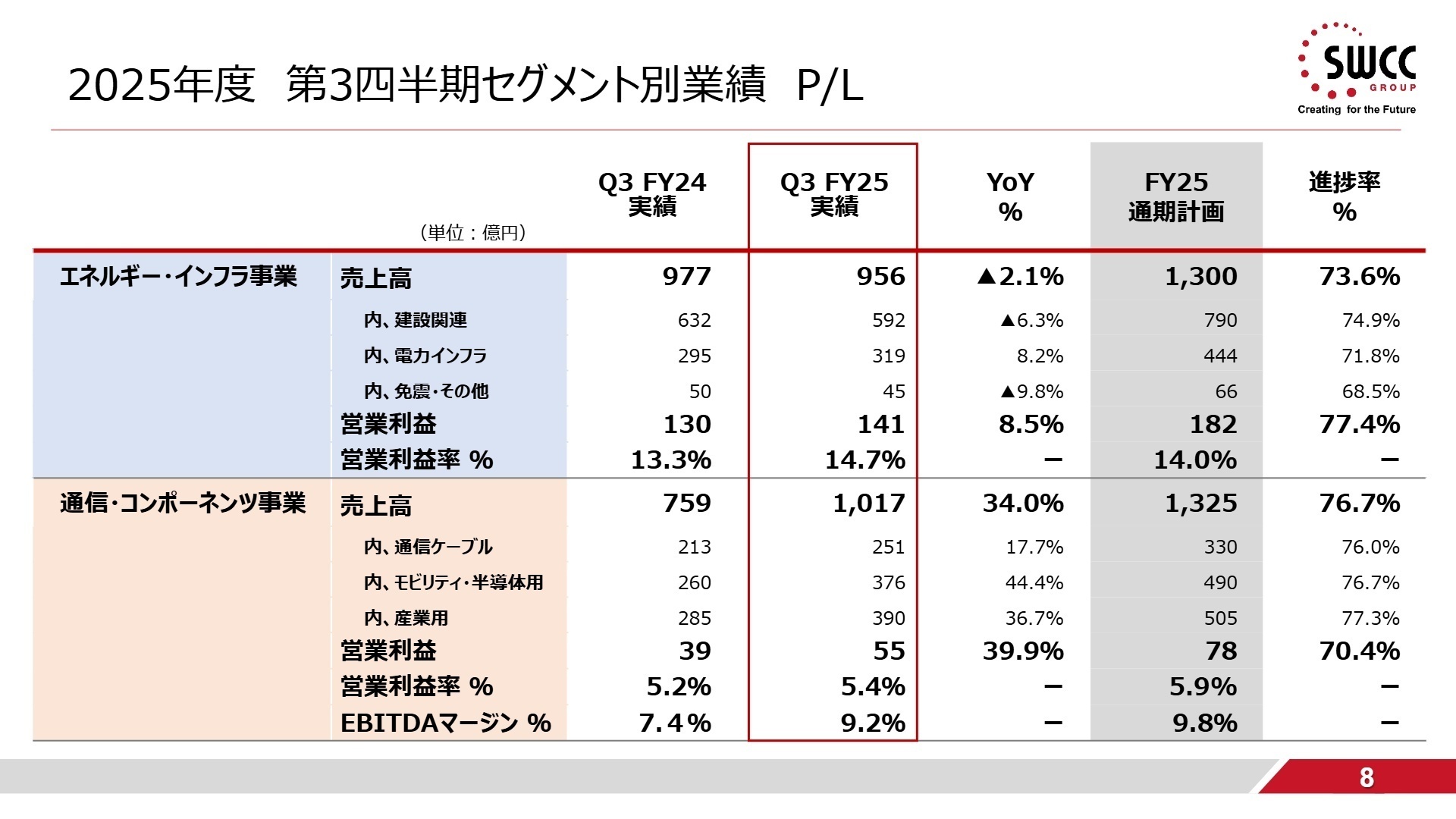 セグメント別業績概要