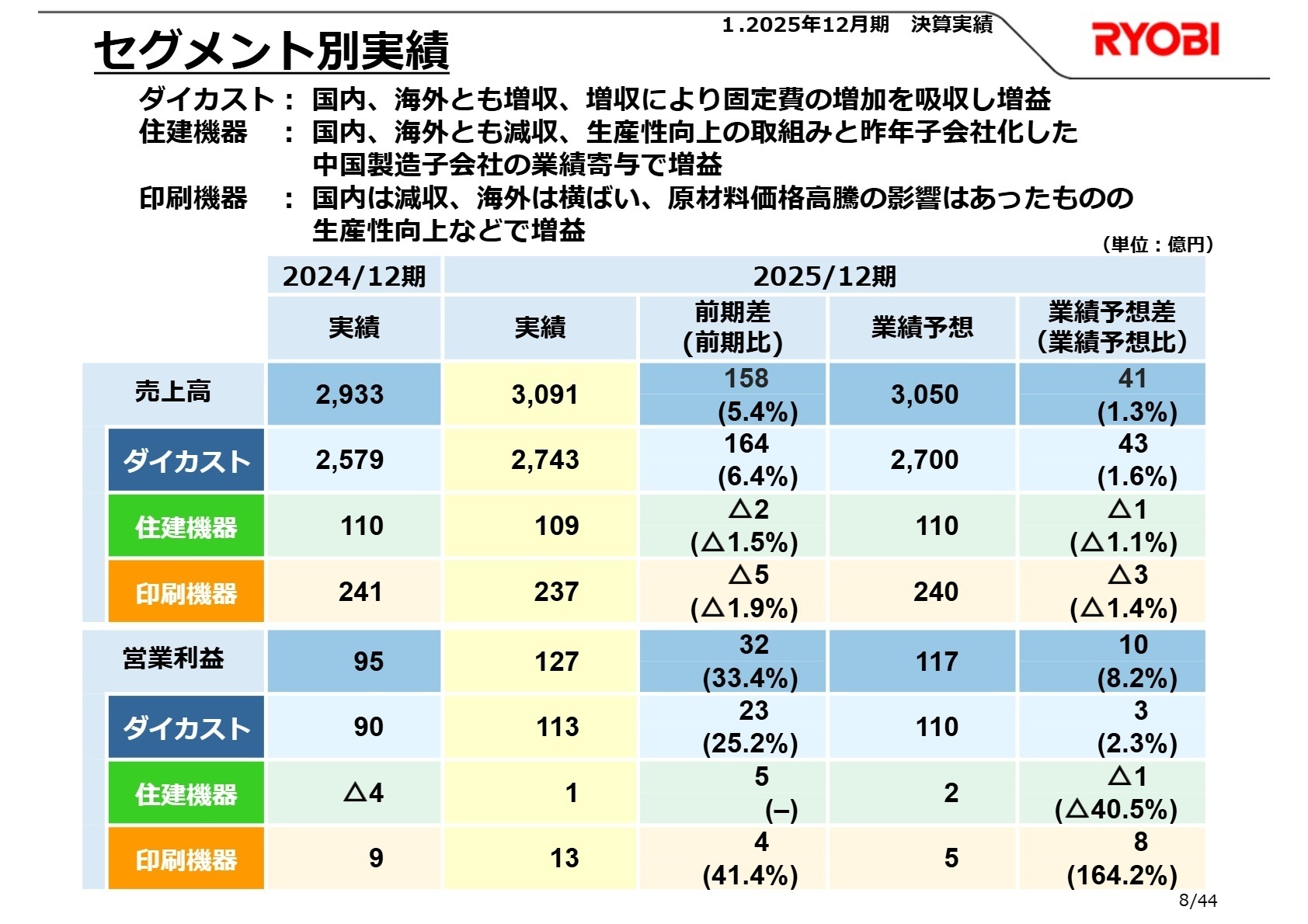 セグメント別実績