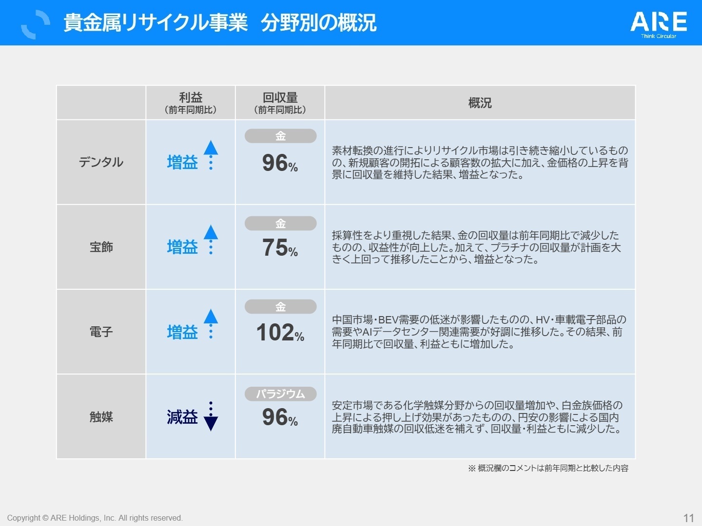 貴金属リサイクル事業 分野別の概況