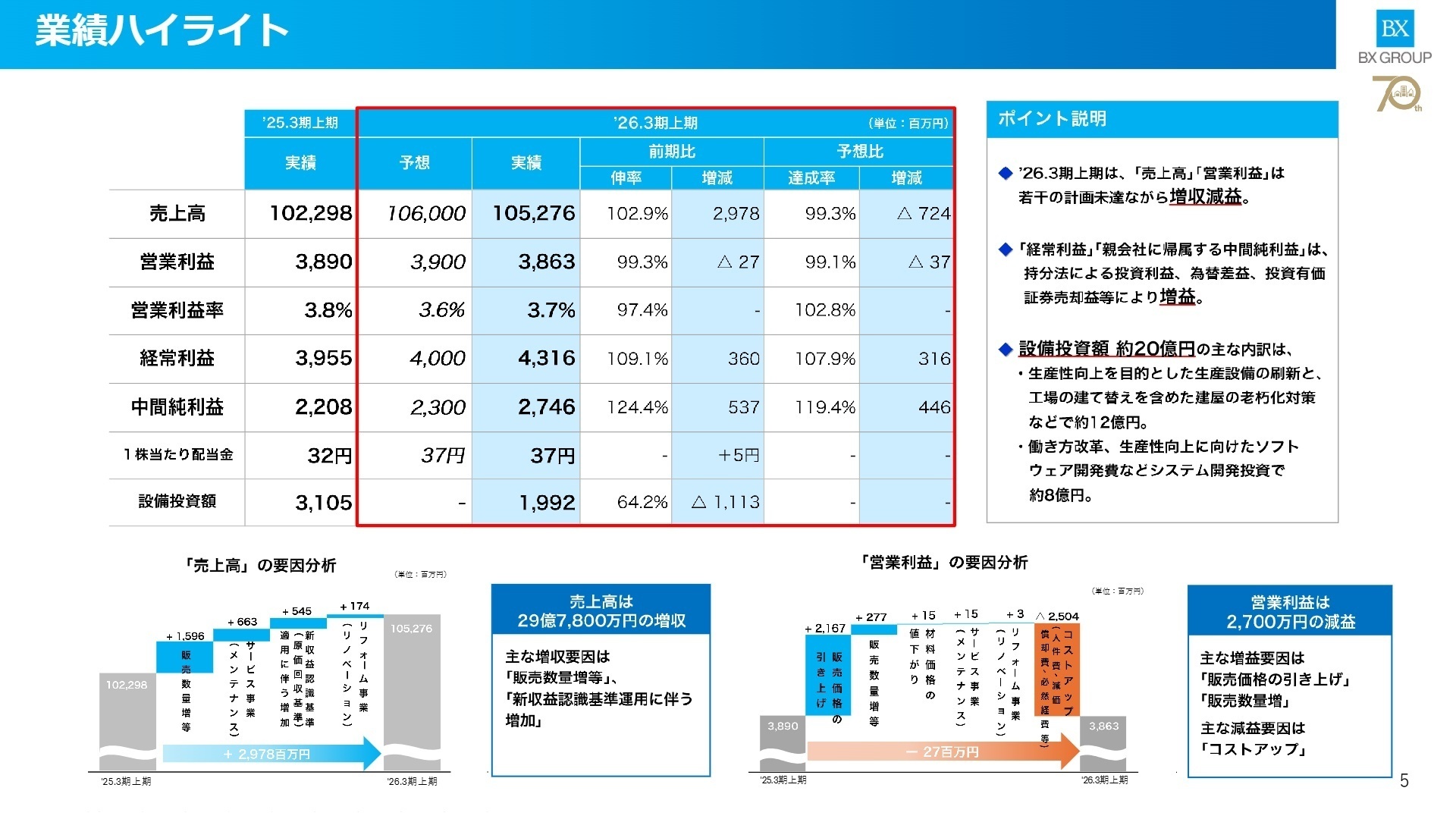 業績ハイライト