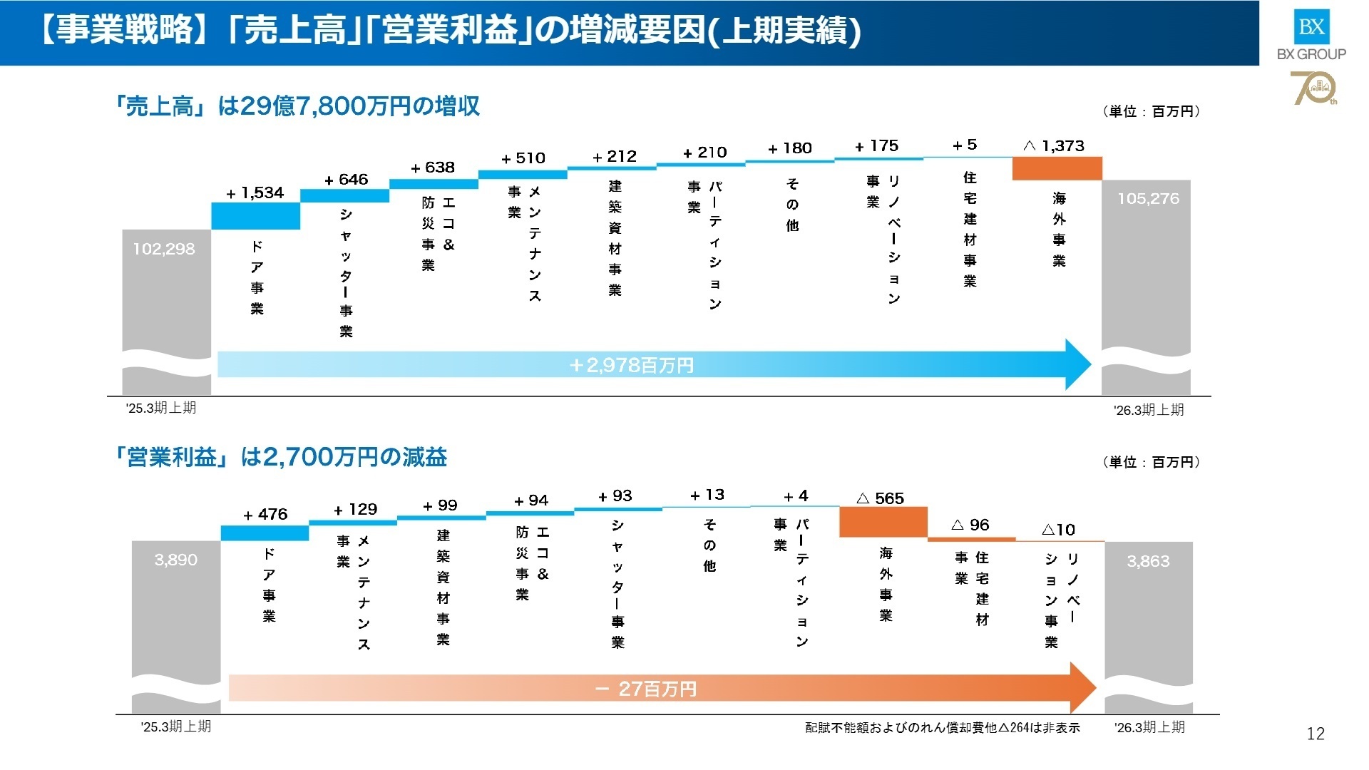 セグメント別増減要因