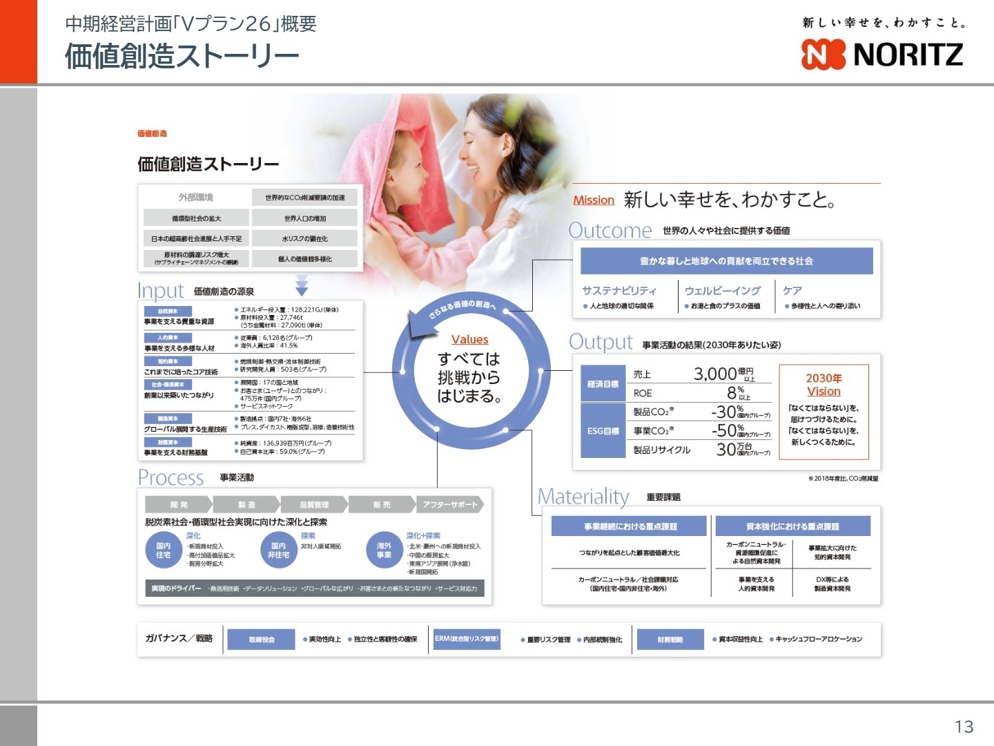 価値創造ストーリー
