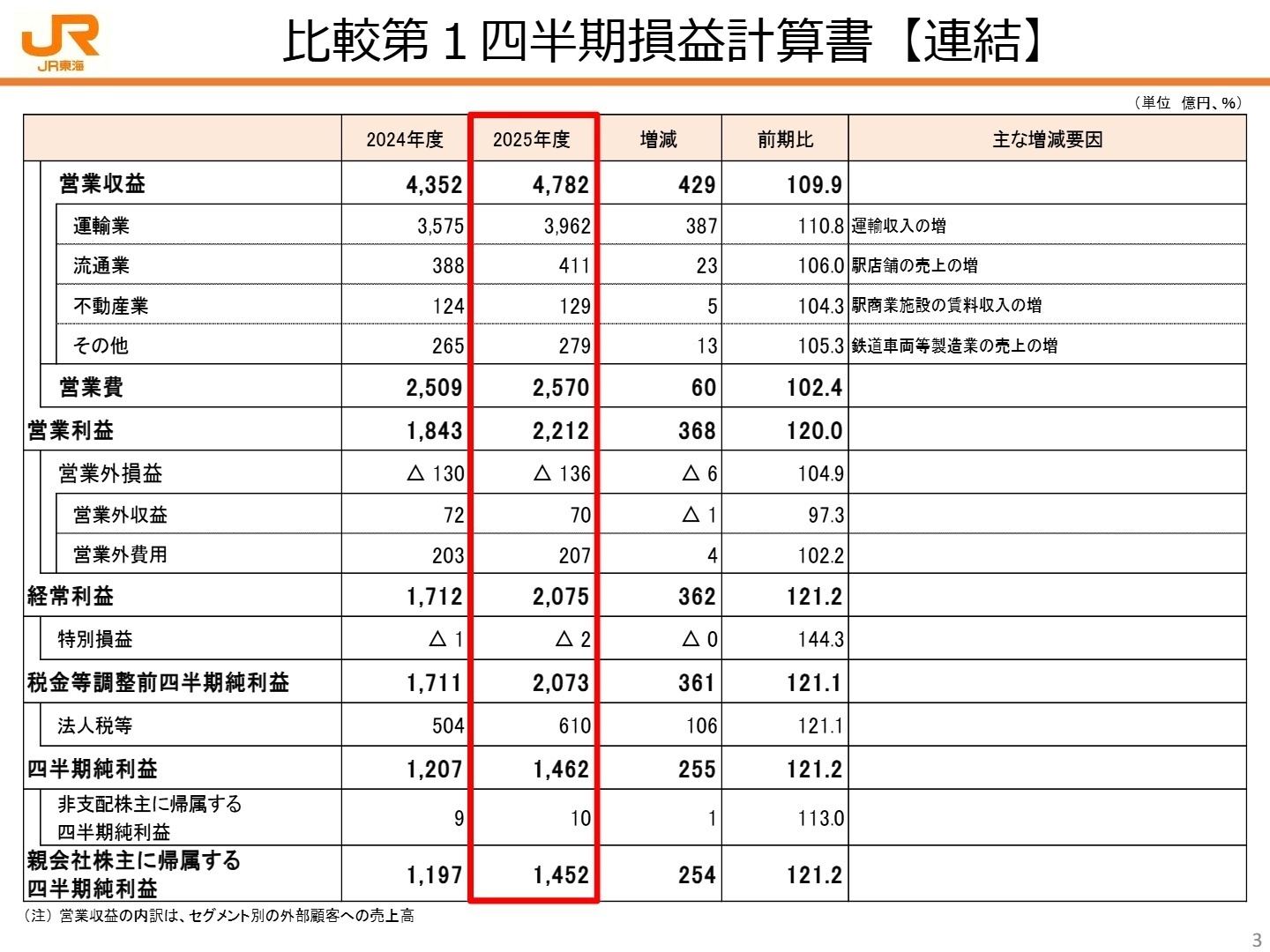 比較第1四半期損益計算書【連結】