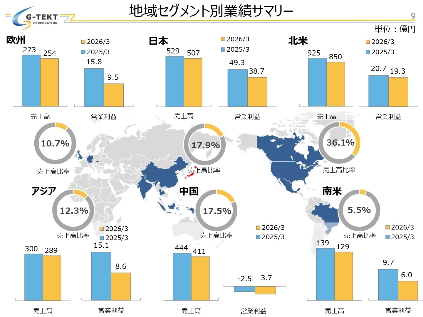 地域セグメント別実績