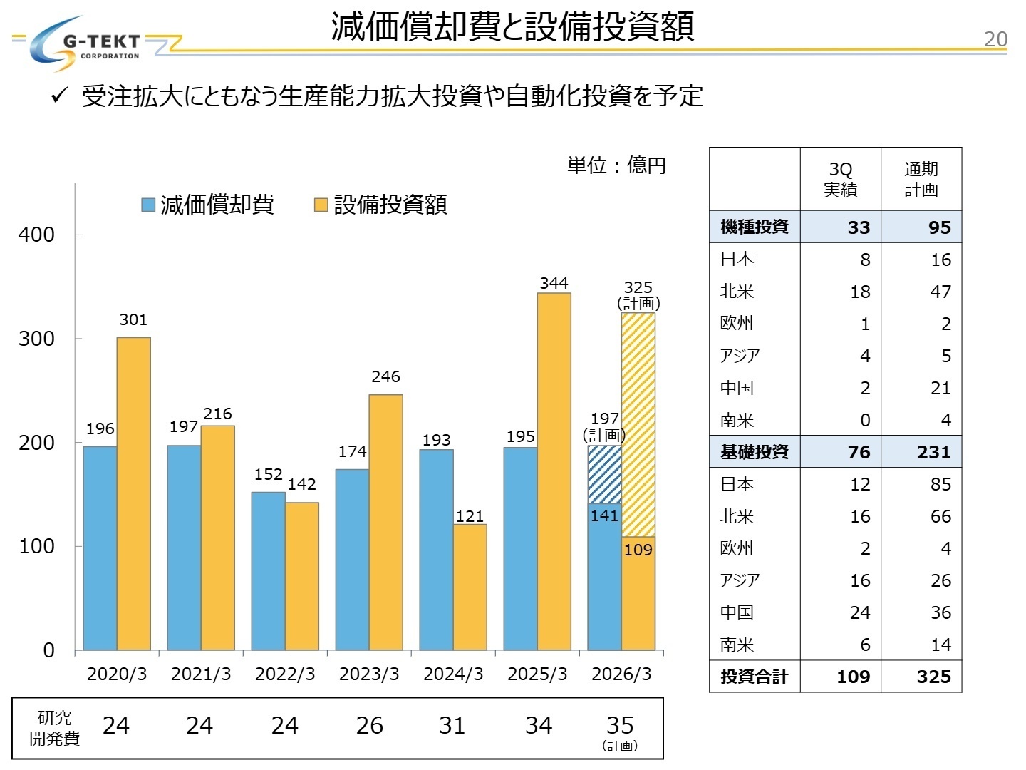 設備投資と減価償却費