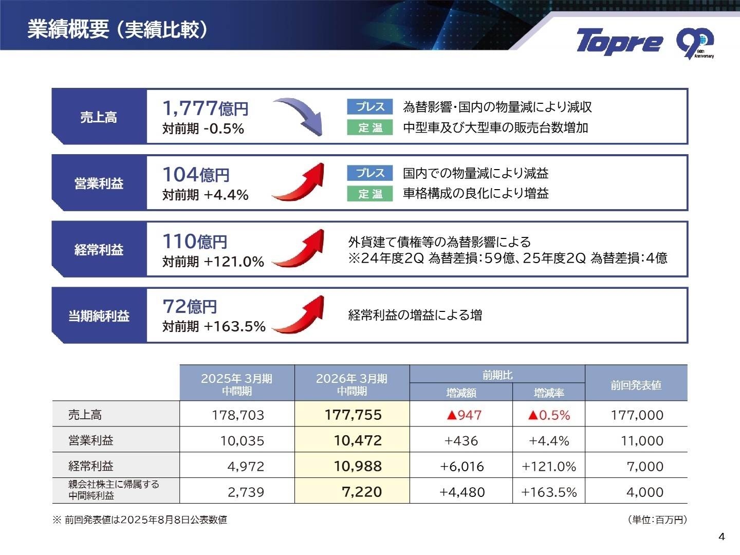 2026年3月期 中間期業績概要