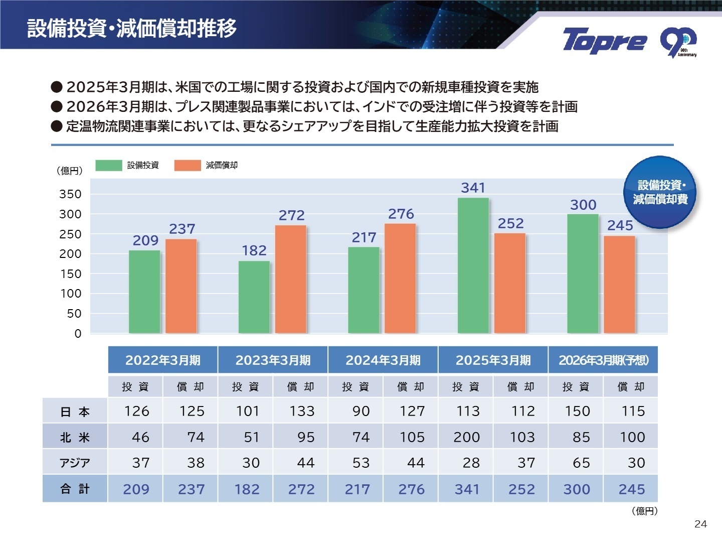 設備投資・減価償却推移