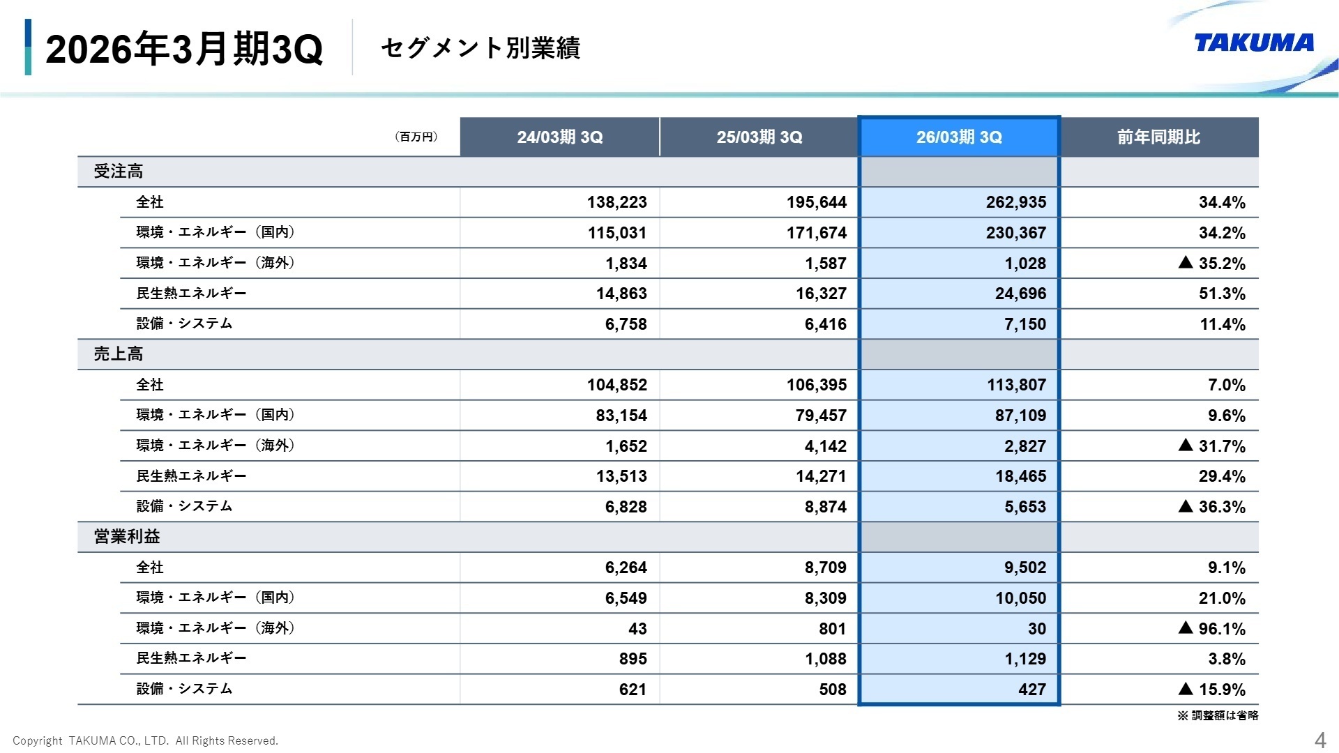 2026年3月期3Q セグメント別業績