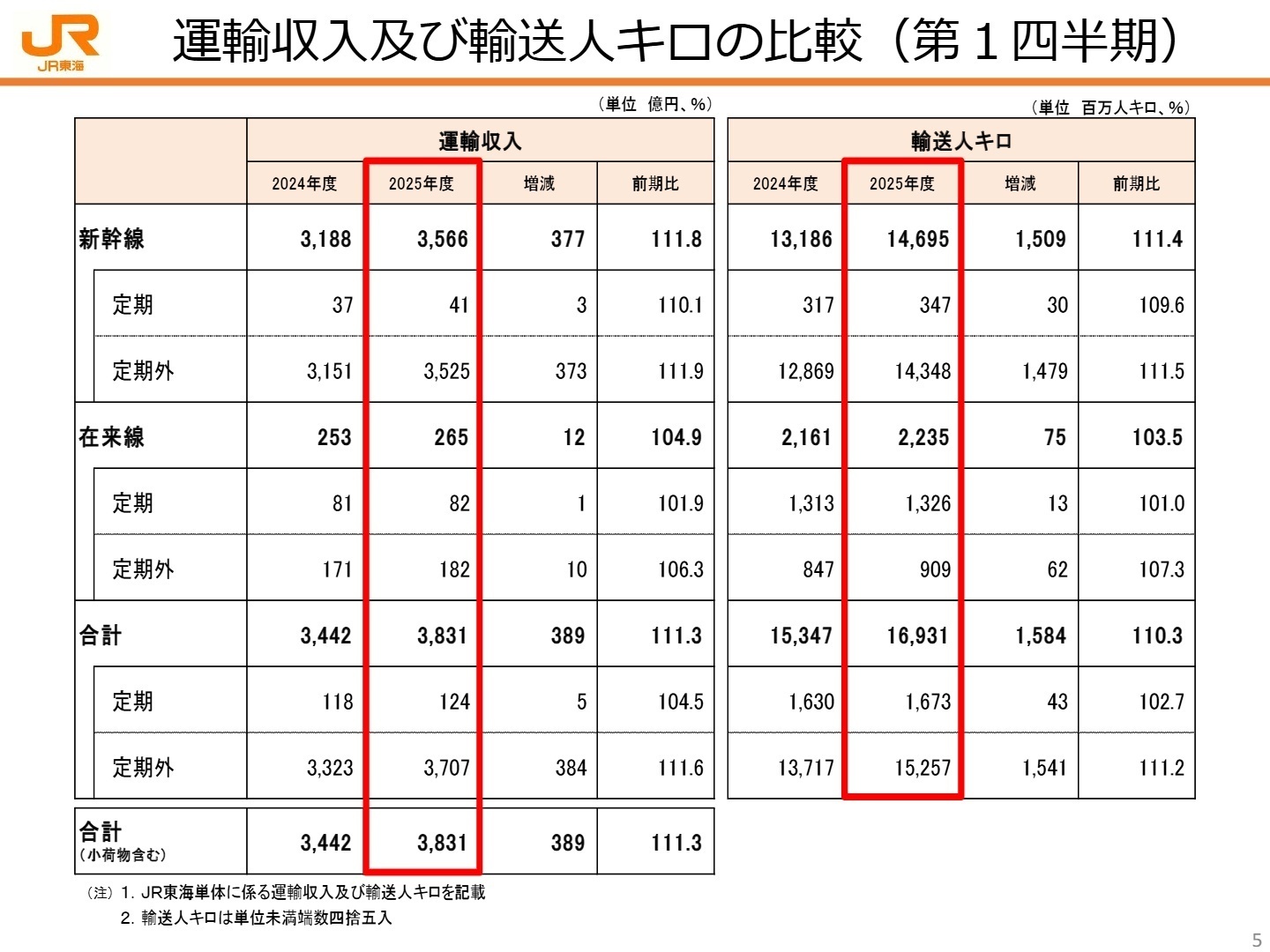 運輸収入及び輸送人キロの比較(第1四半期)