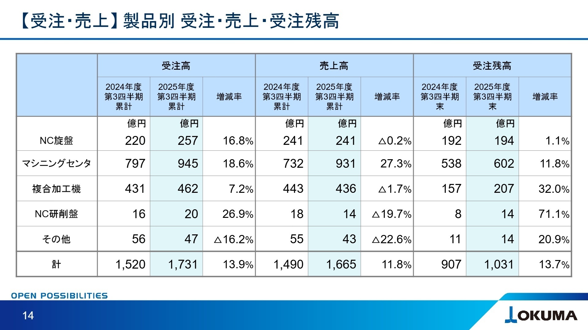 製品別 受注・売上実績