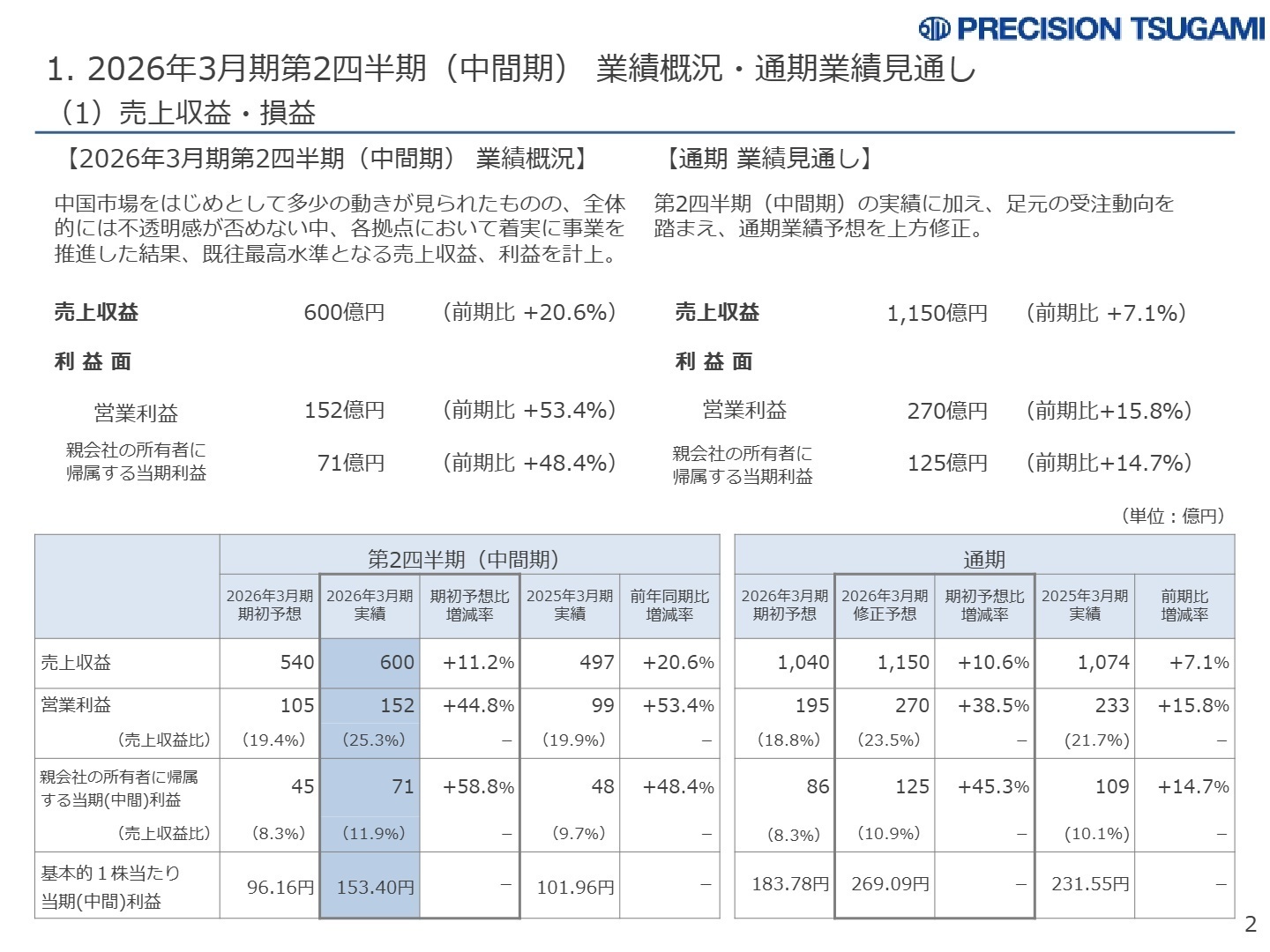 売上収益・損益実績