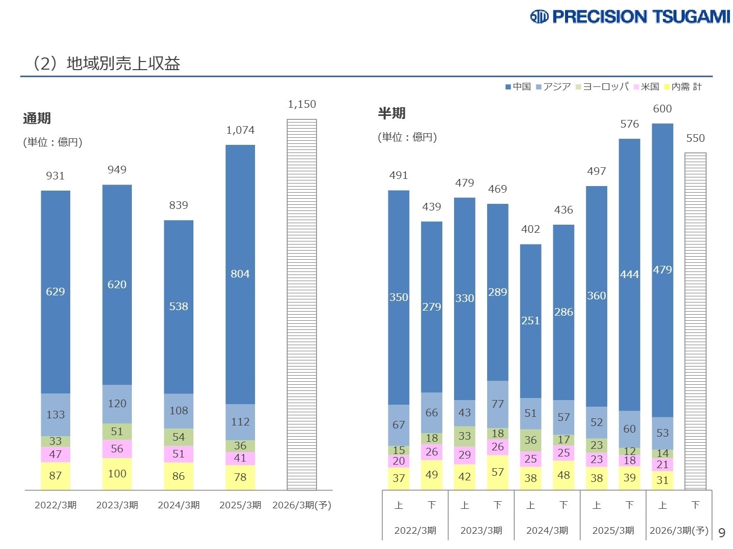 地域別売上収益推移