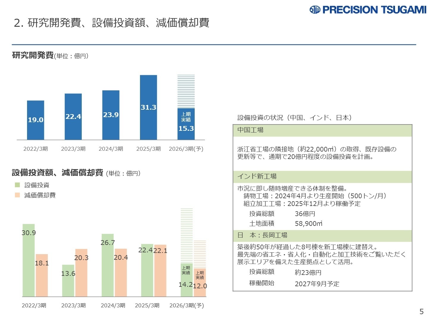 設備投資・研究開発計画