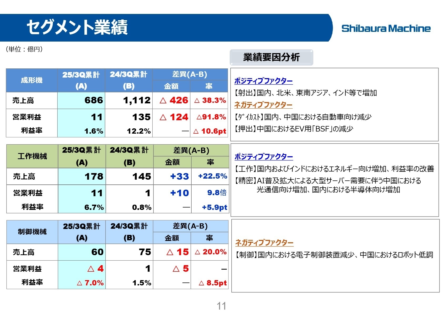 セグメント業績