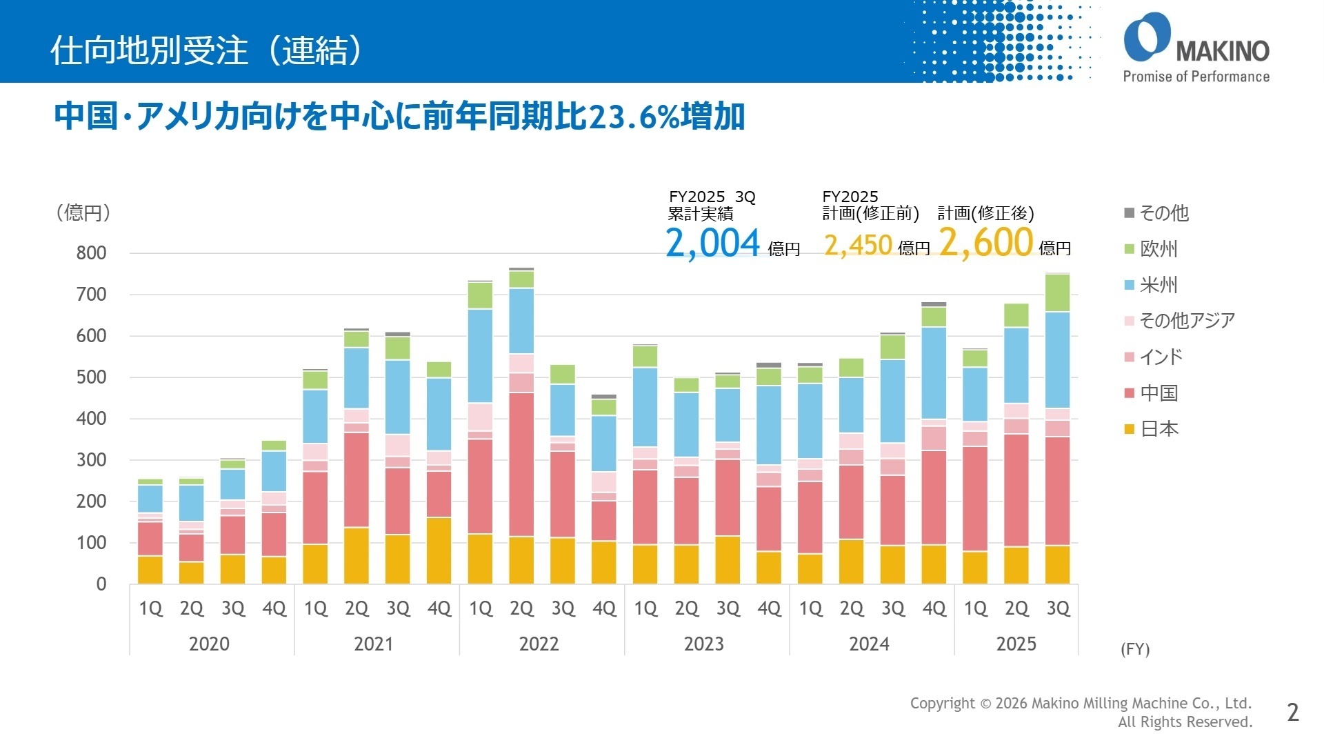 仕向地別受注状況
