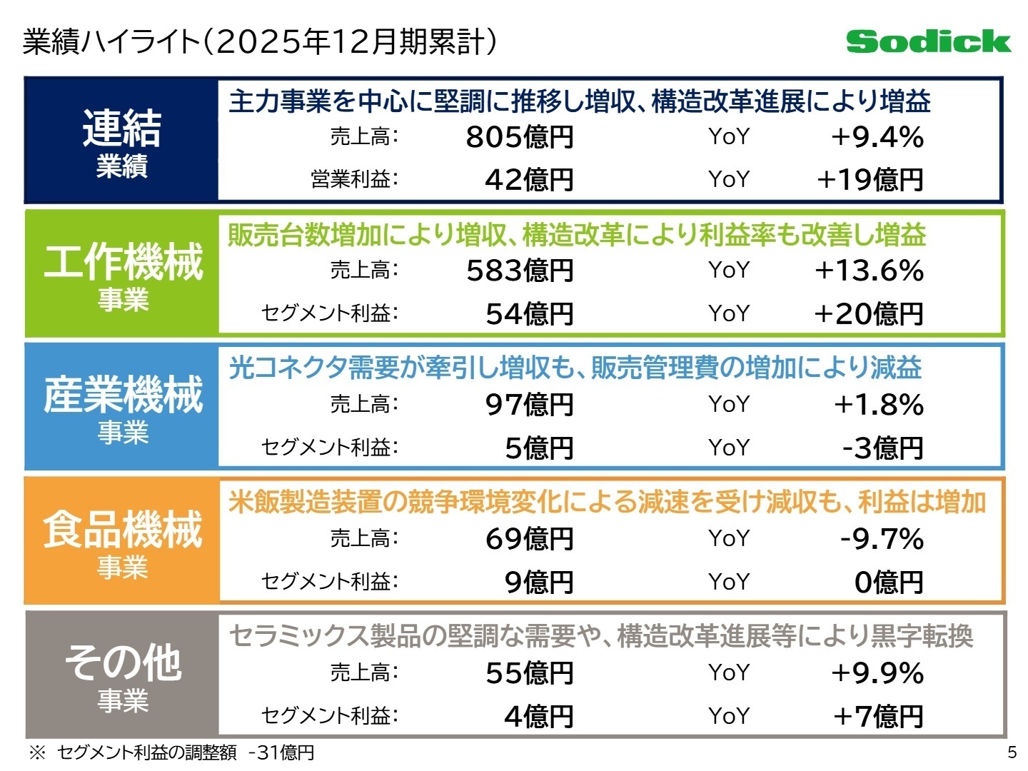 連結業績ハイライト