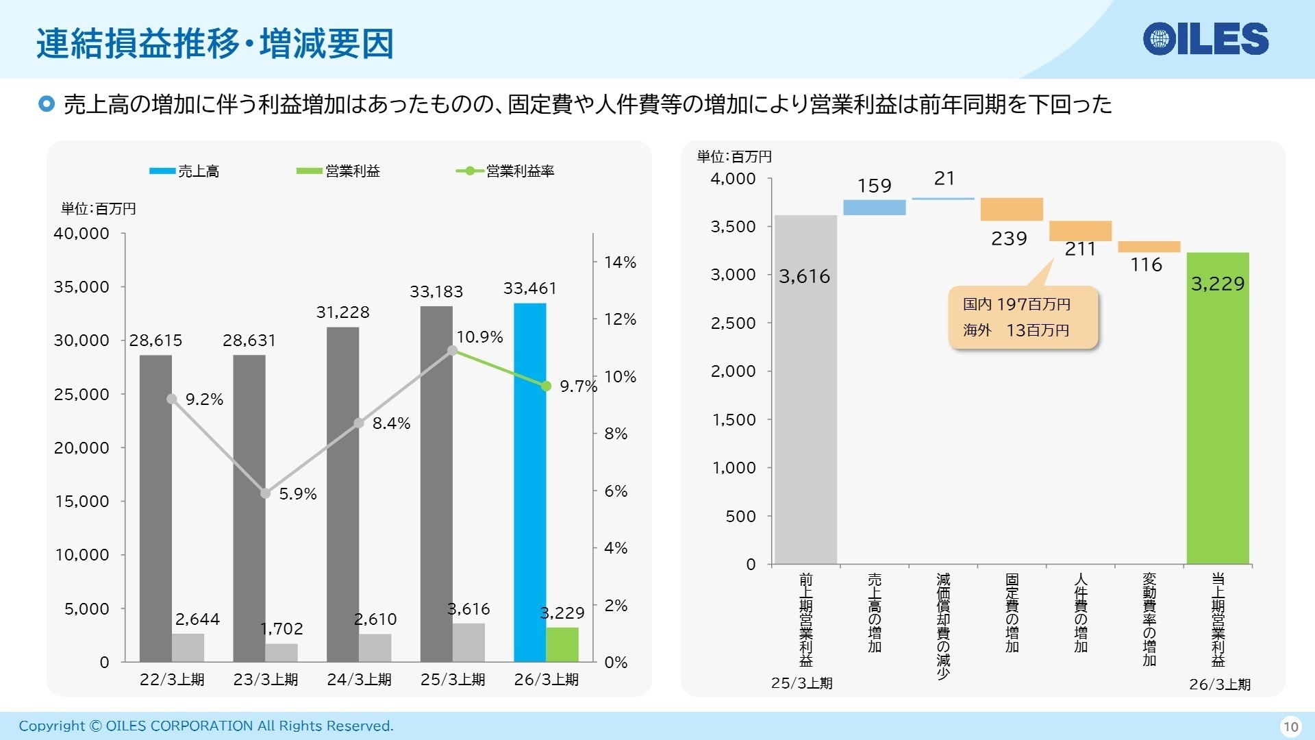 連結損益増減要因