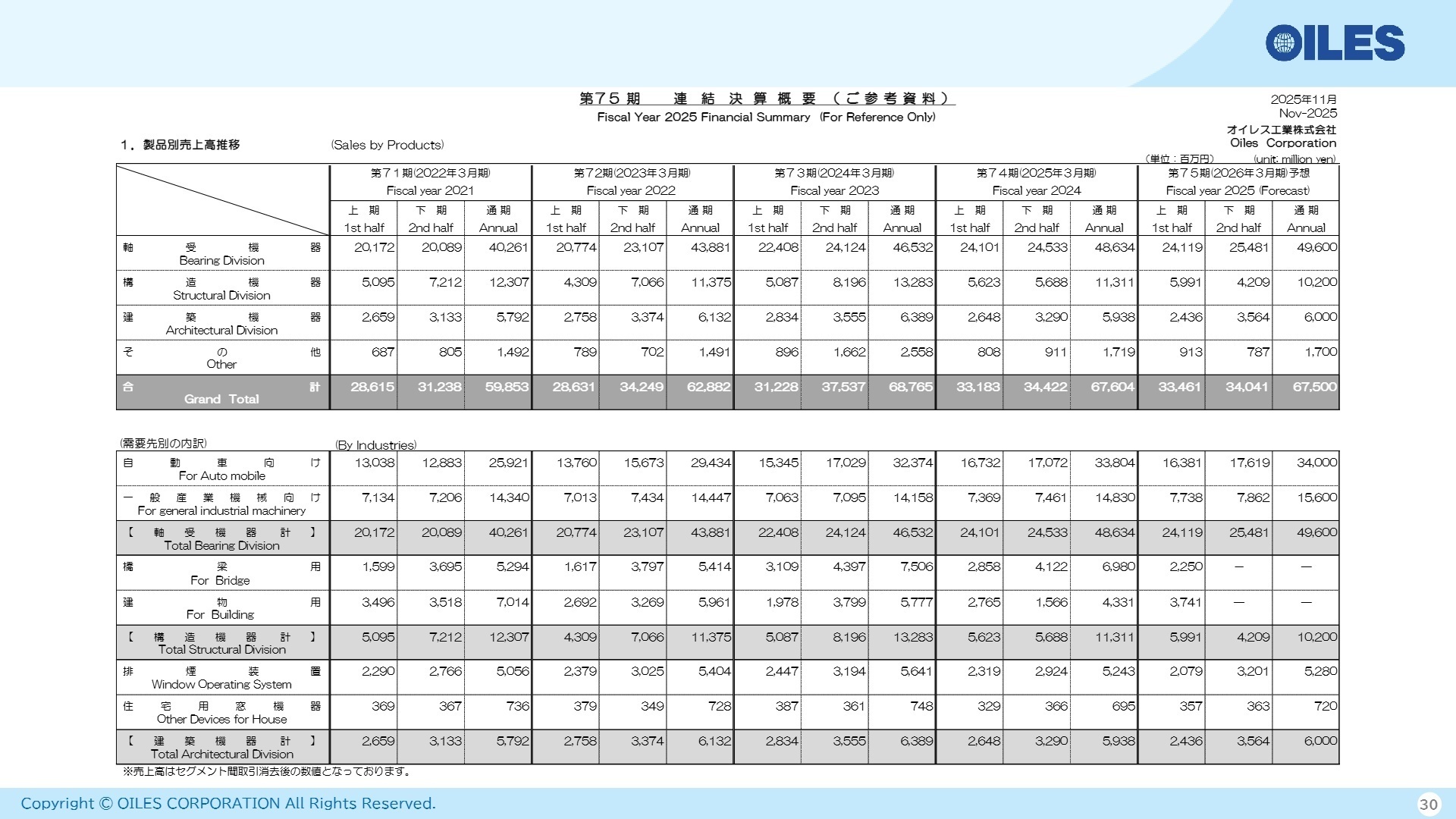 セグメント情報