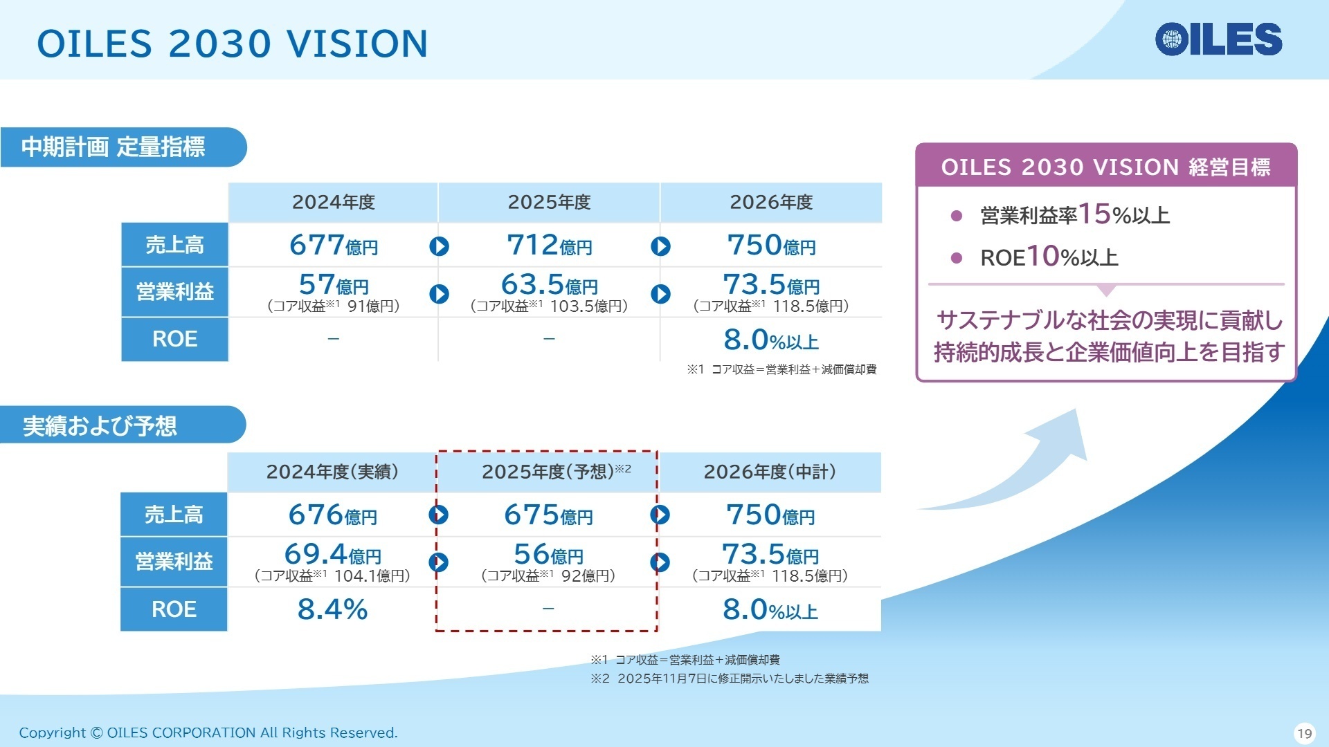 定量指標および目標