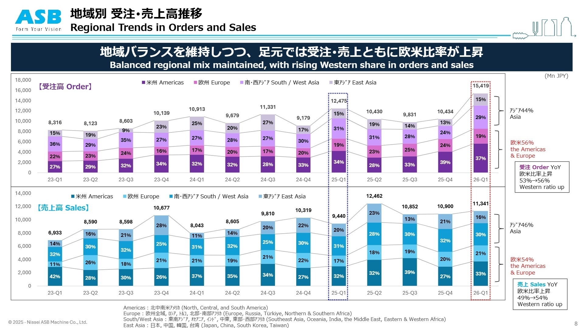 地域別 受注・売上高推移