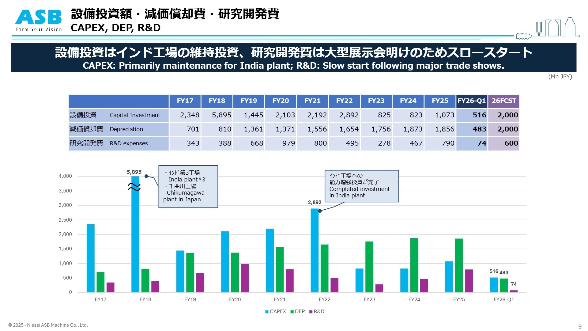 設備投資額・減価償却費・研究開発費