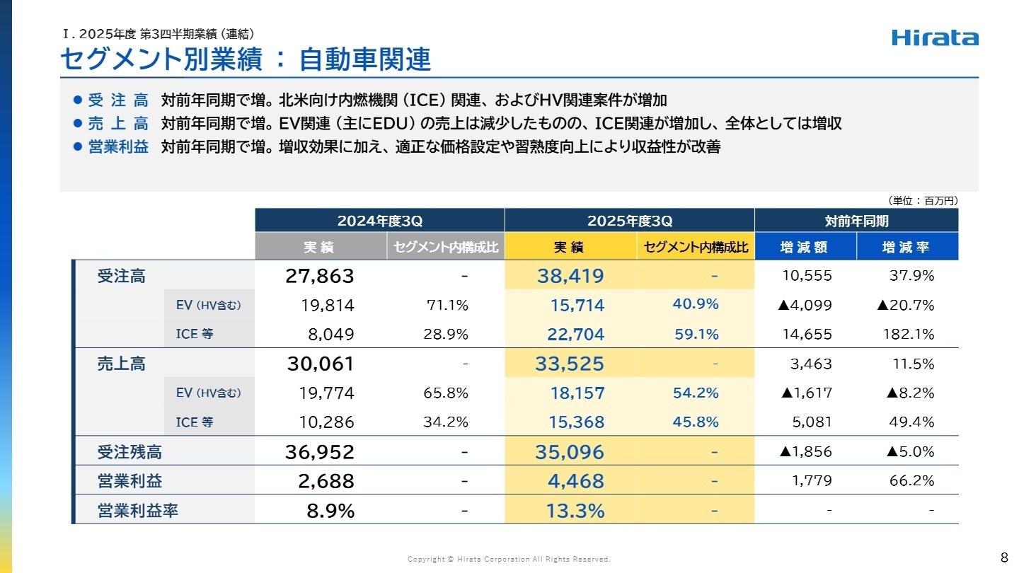 自動車関連セグメントの概況