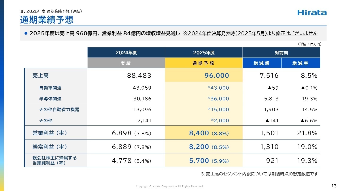 通期業績予想と成長戦略