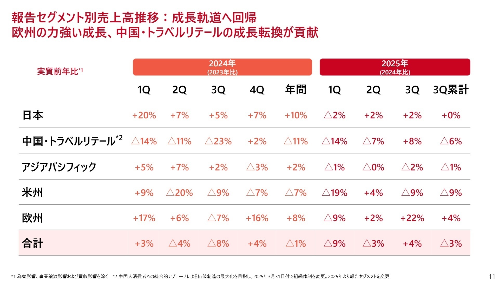 地域別業績トレンド