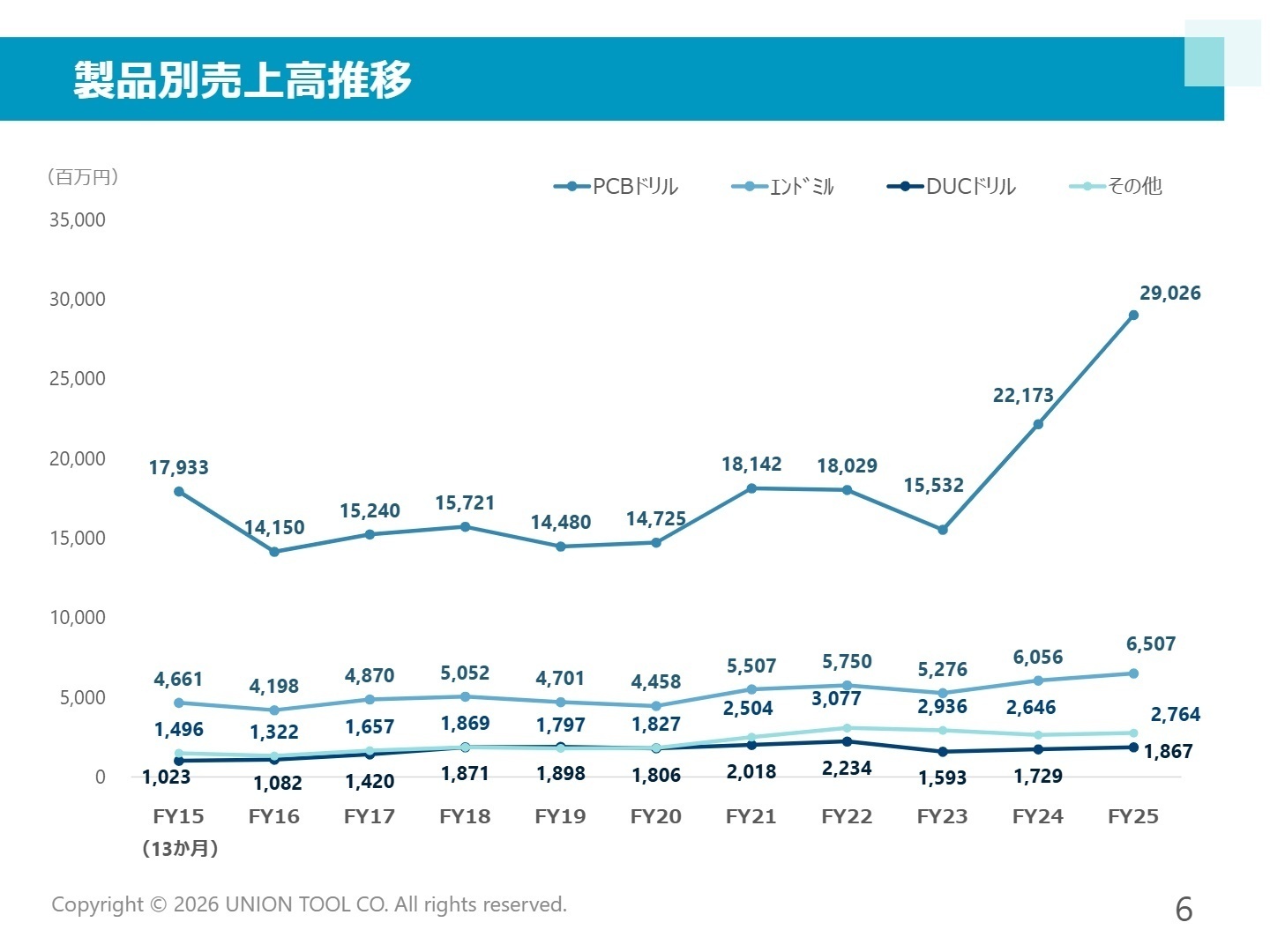 設備投資と減価償却費の推移