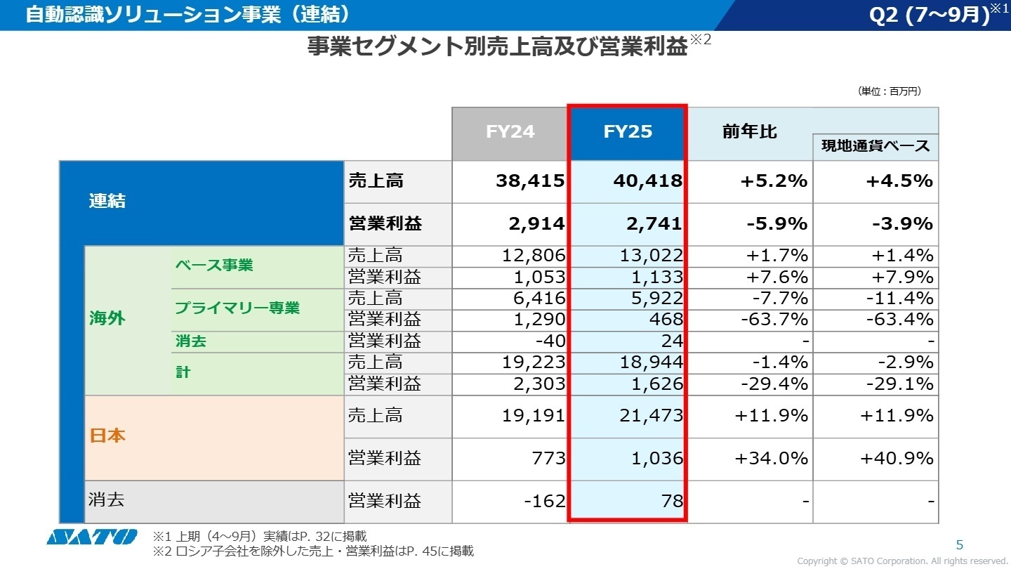 セグメント別実績