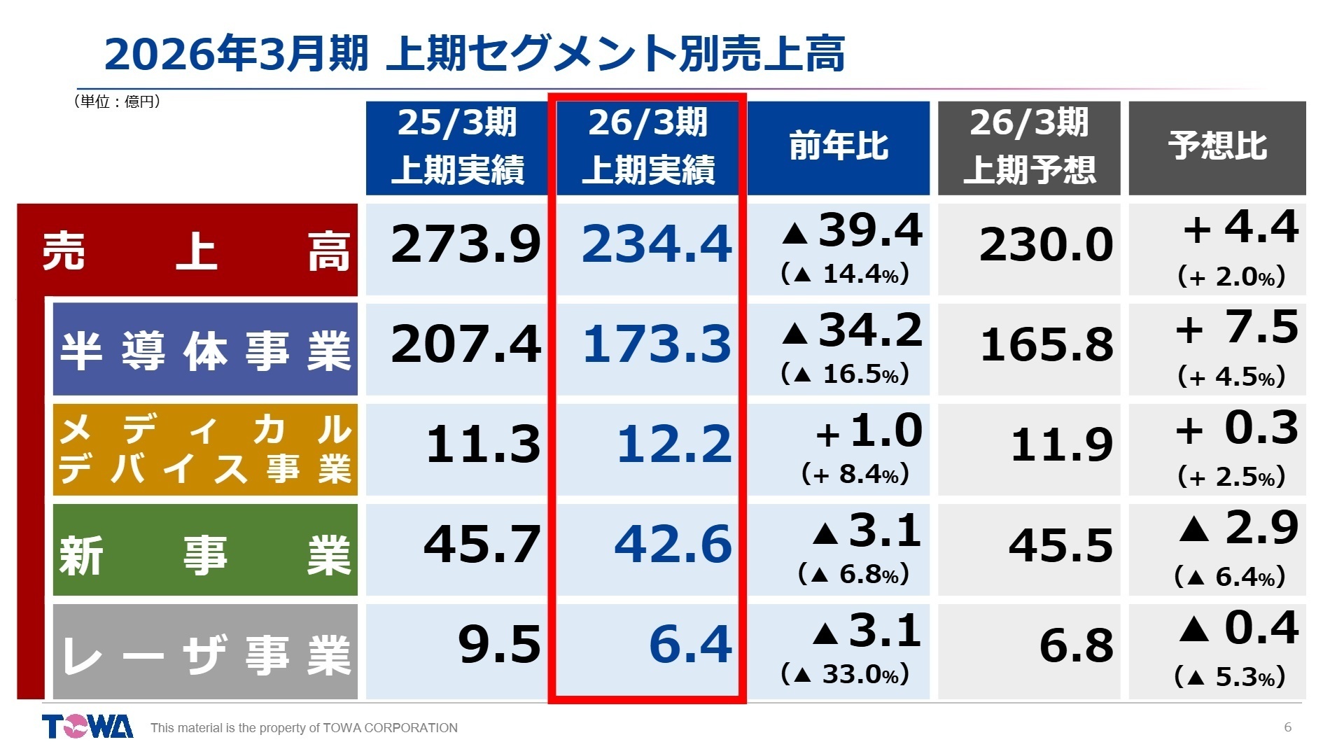 セグメント別売上実績と予想