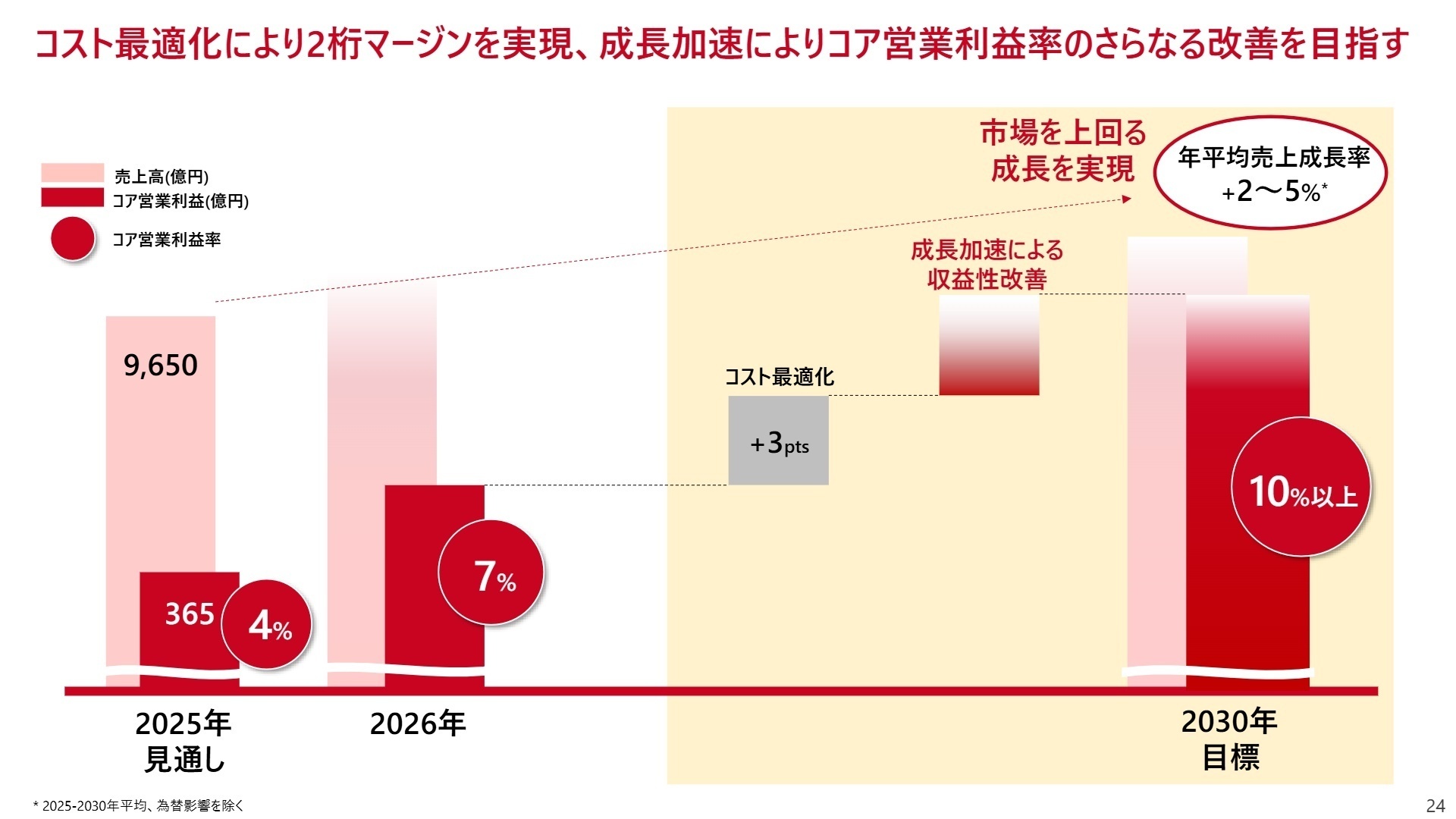 2030年までの財務目標
