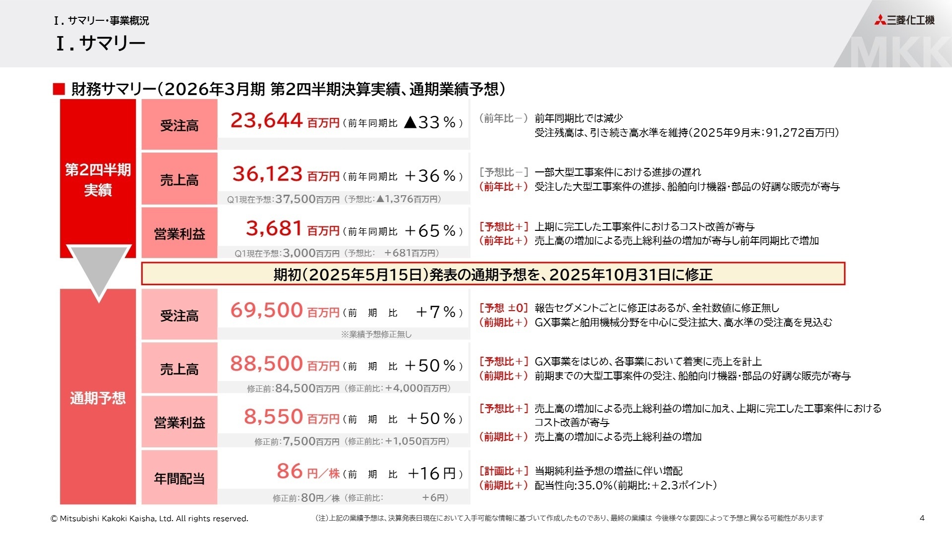 財務サマリーと受注残高の状況