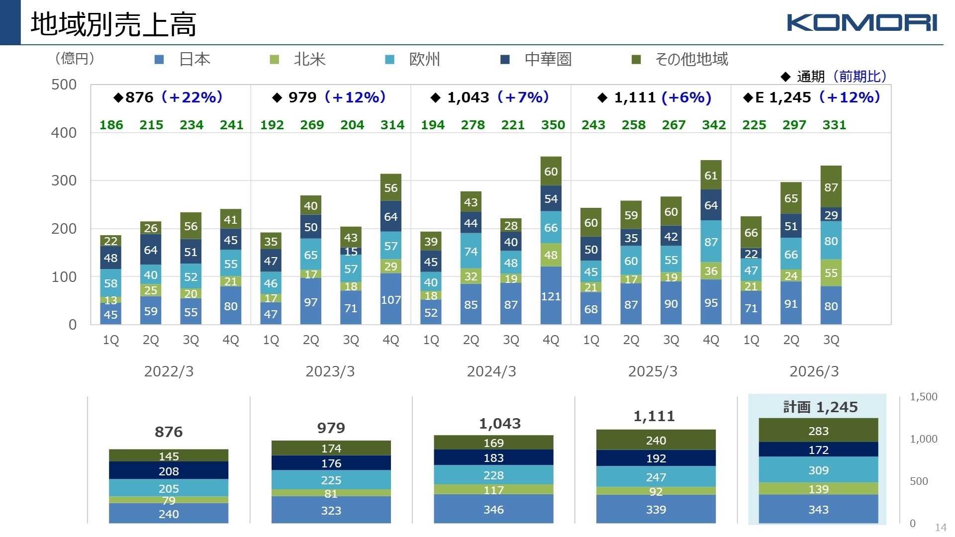 地域別売上高実績