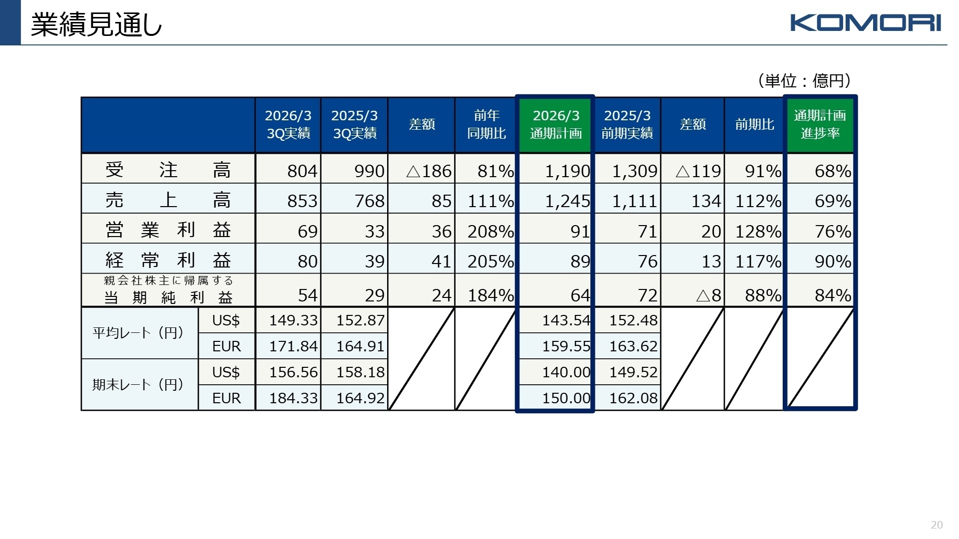 2026年3月期 通期業績見通し