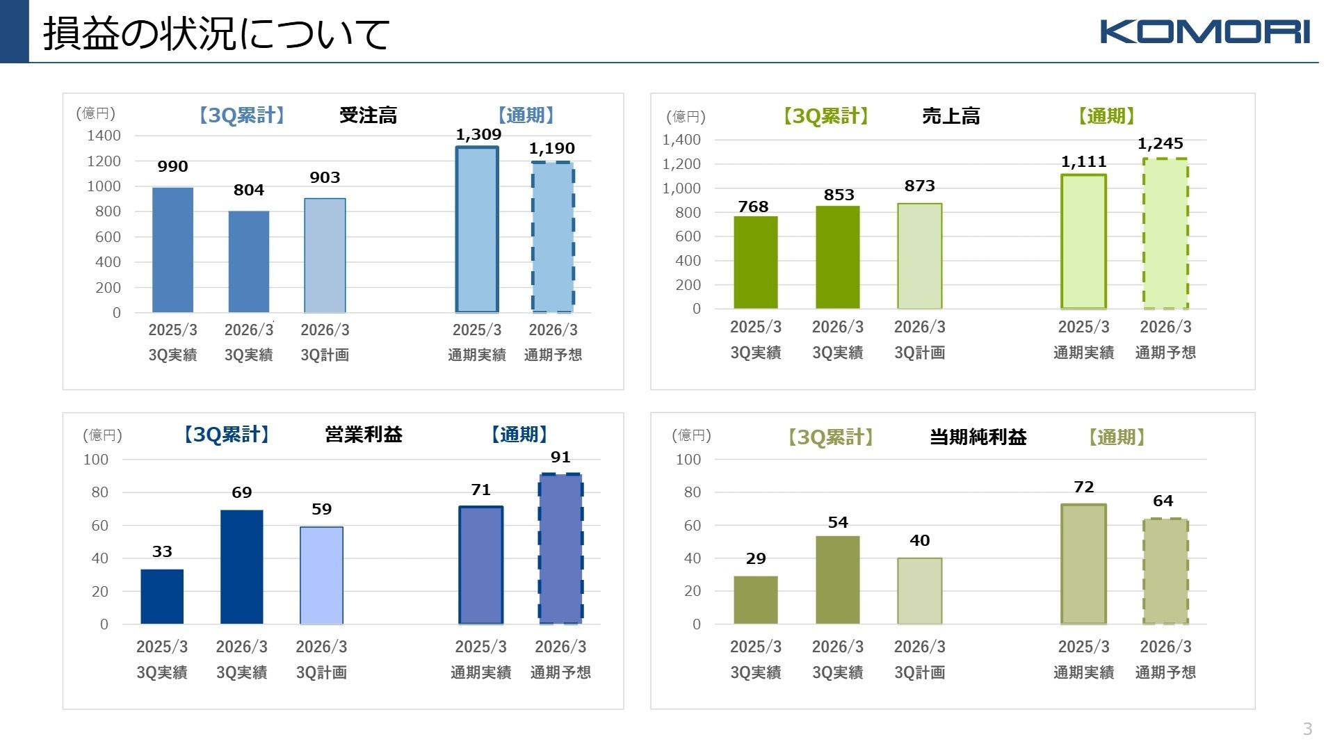 2026年3月期 第3四半期 損益の状況