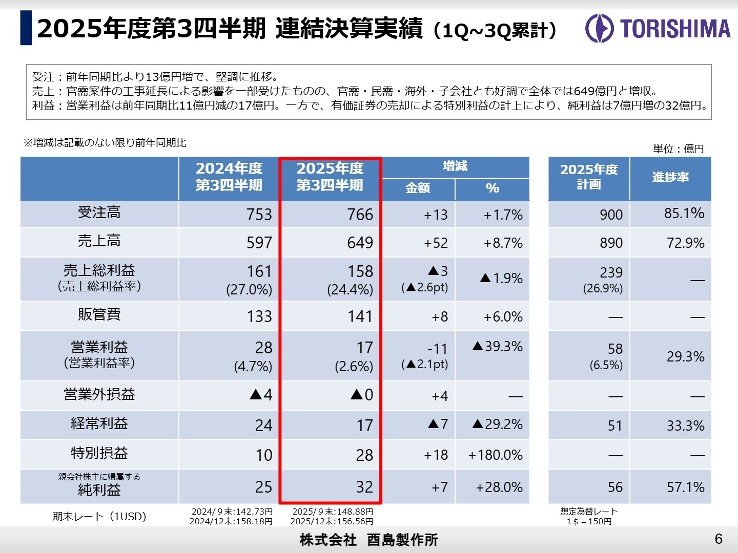 2025年度第3四半期連結決算実績