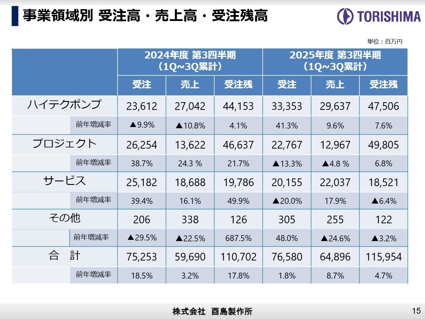 事業領域別実績