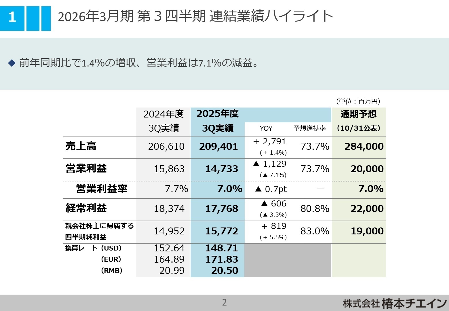 連結業績ハイライト