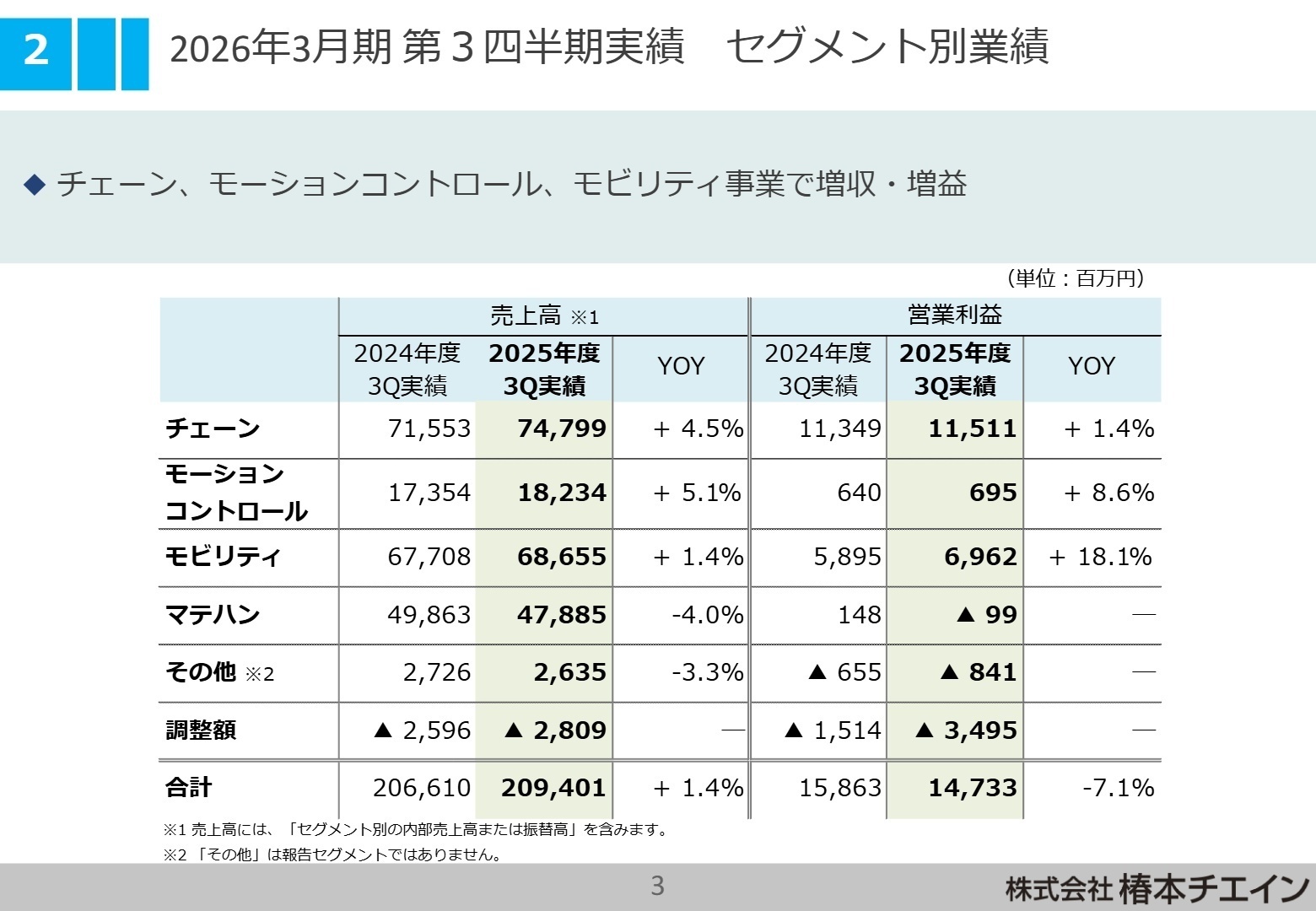 セグメント別業績