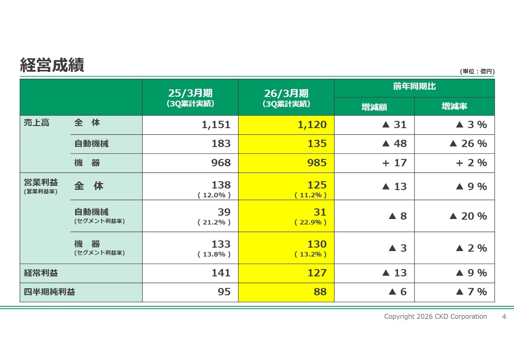 セグメント別経営成績