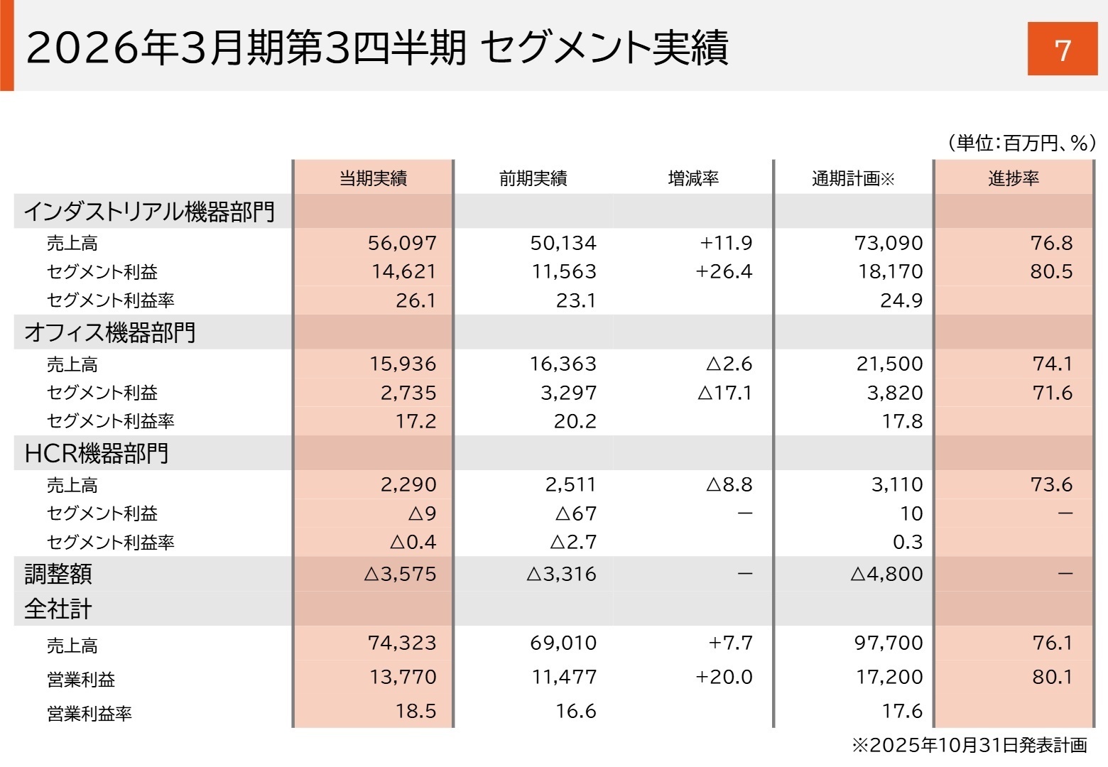 セグメント別実績