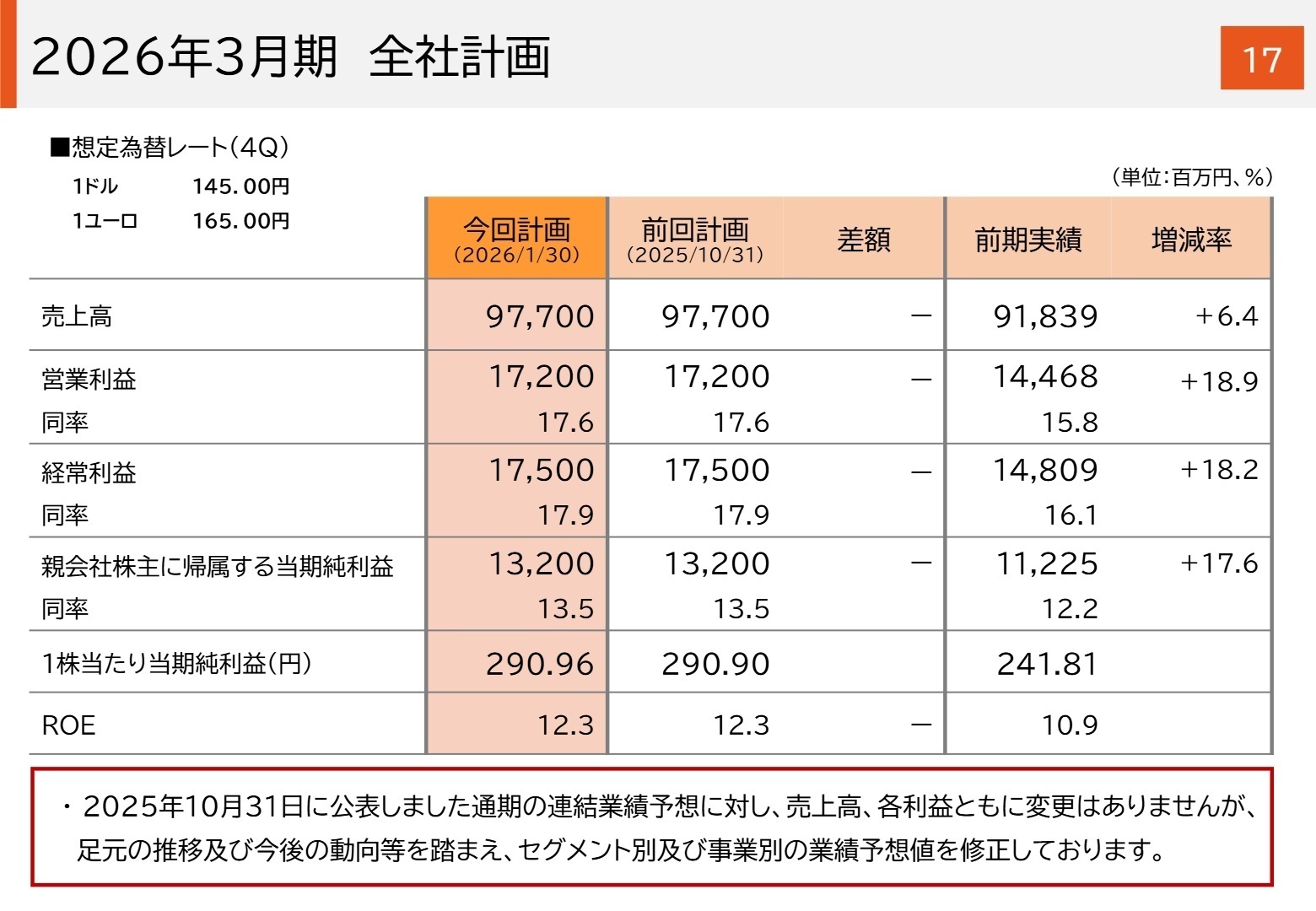 通期連結業績予想