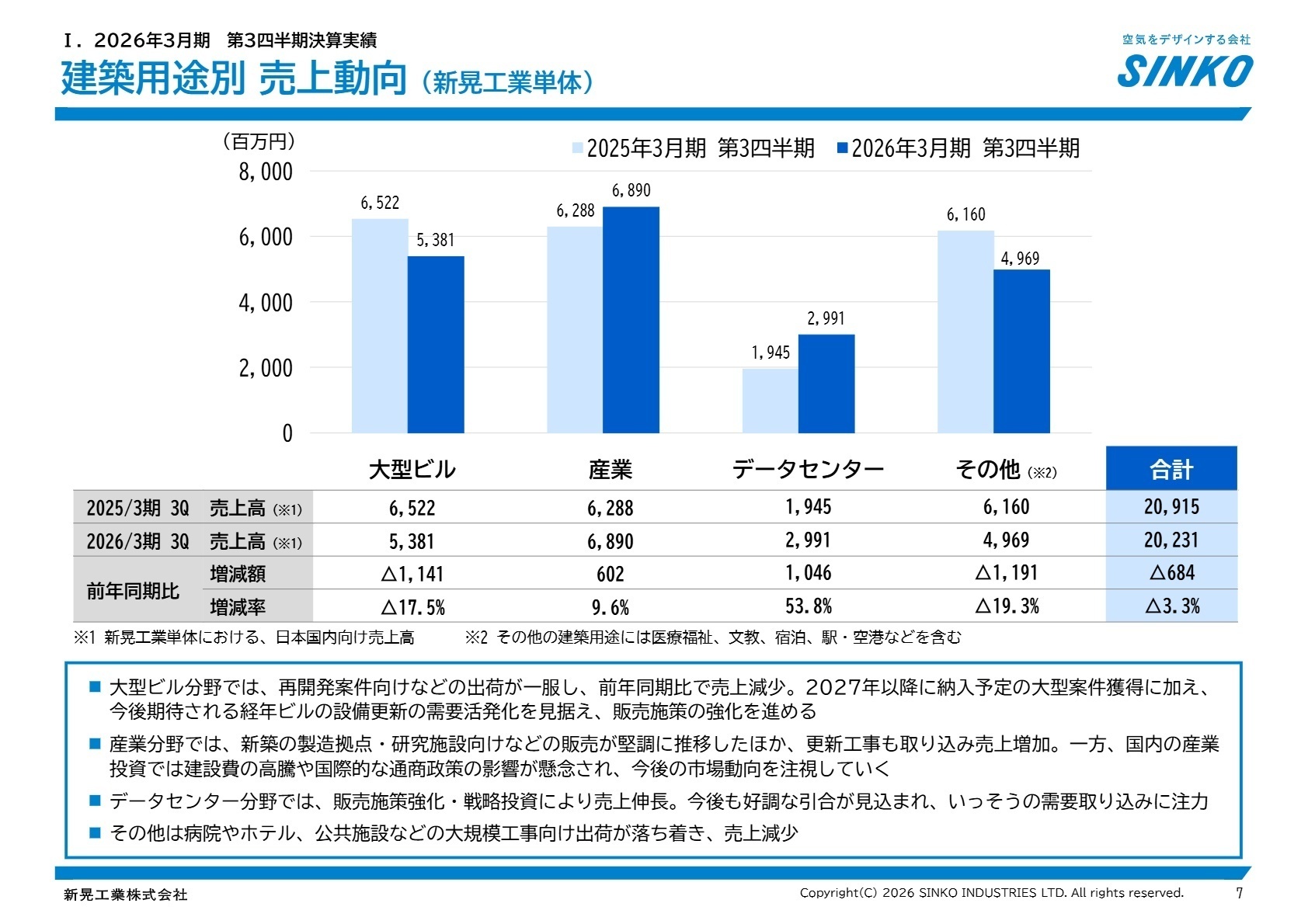 建築用途別売上動向