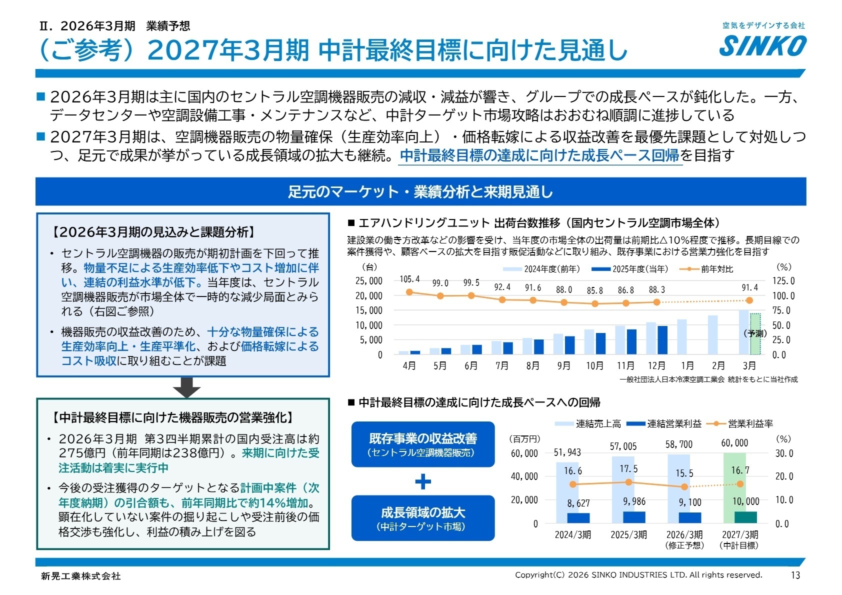 中計目標に向けた見通し