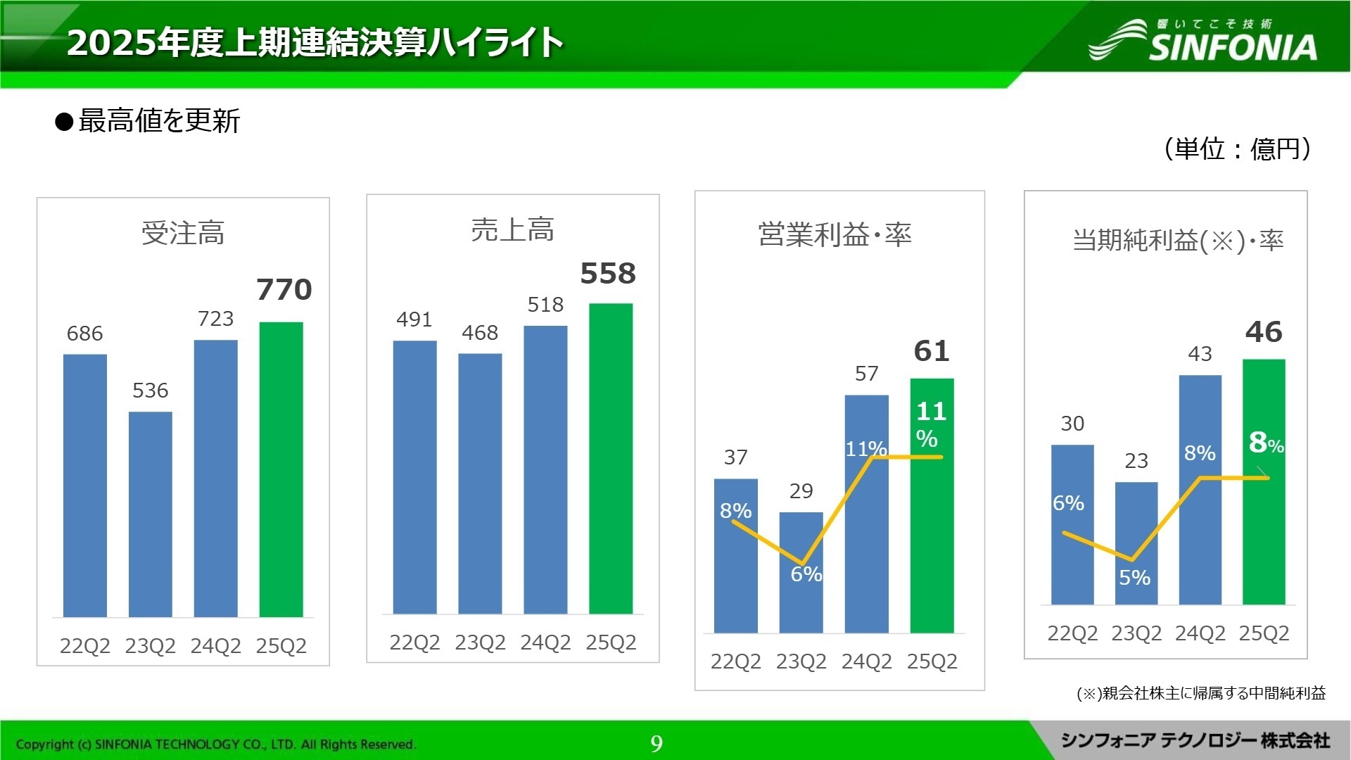 2025年度上期連結決算ハイライト